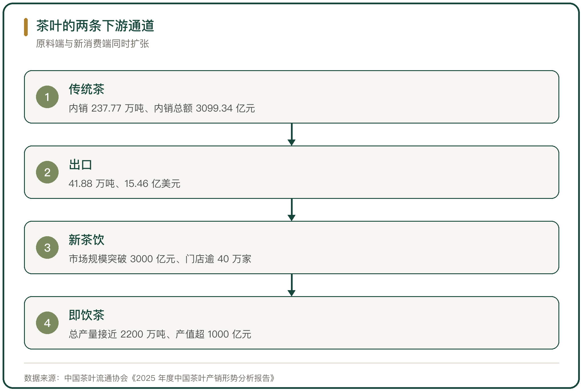 茶叶的两条下游通道