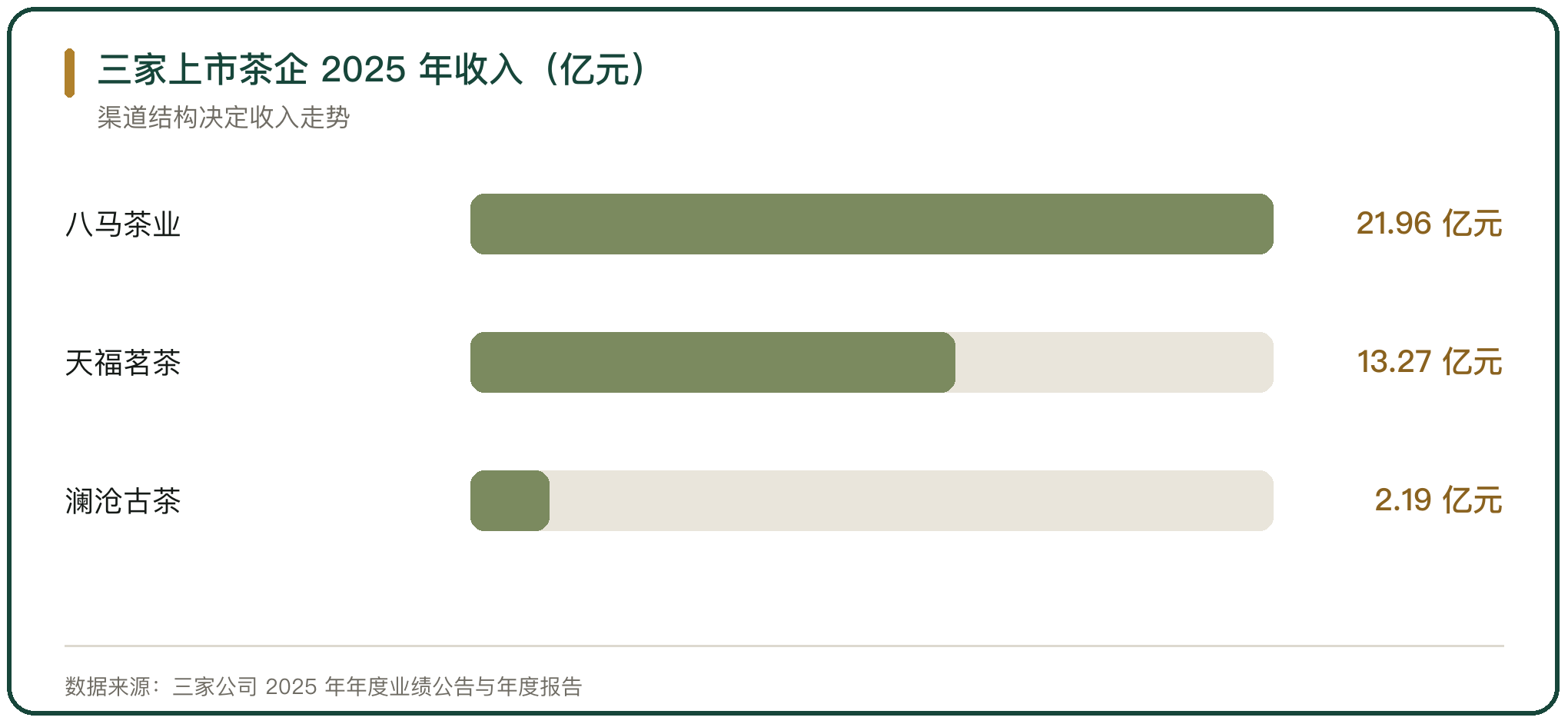 三家上市茶企 2025 年收入（亿元）