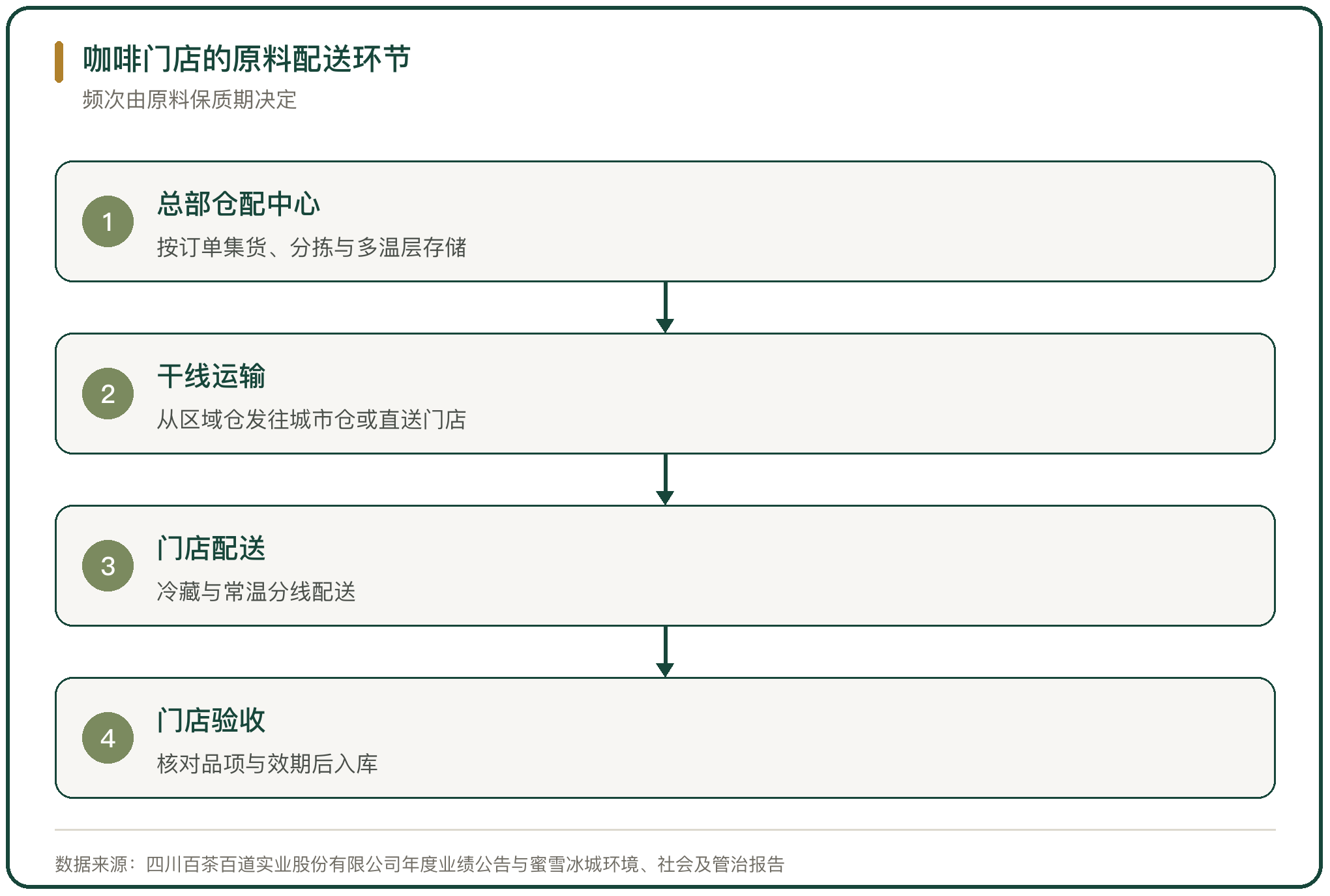 咖啡门店的原料配送环节