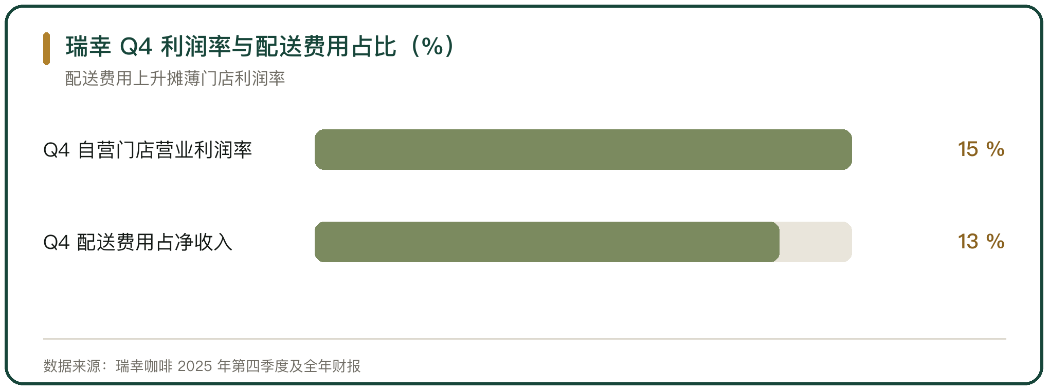 瑞幸 Q4 利润率与配送费用占比（%）
