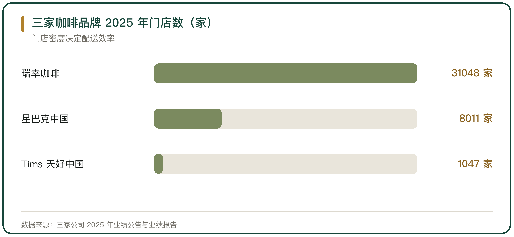 三家咖啡品牌 2025 年门店数（家）
