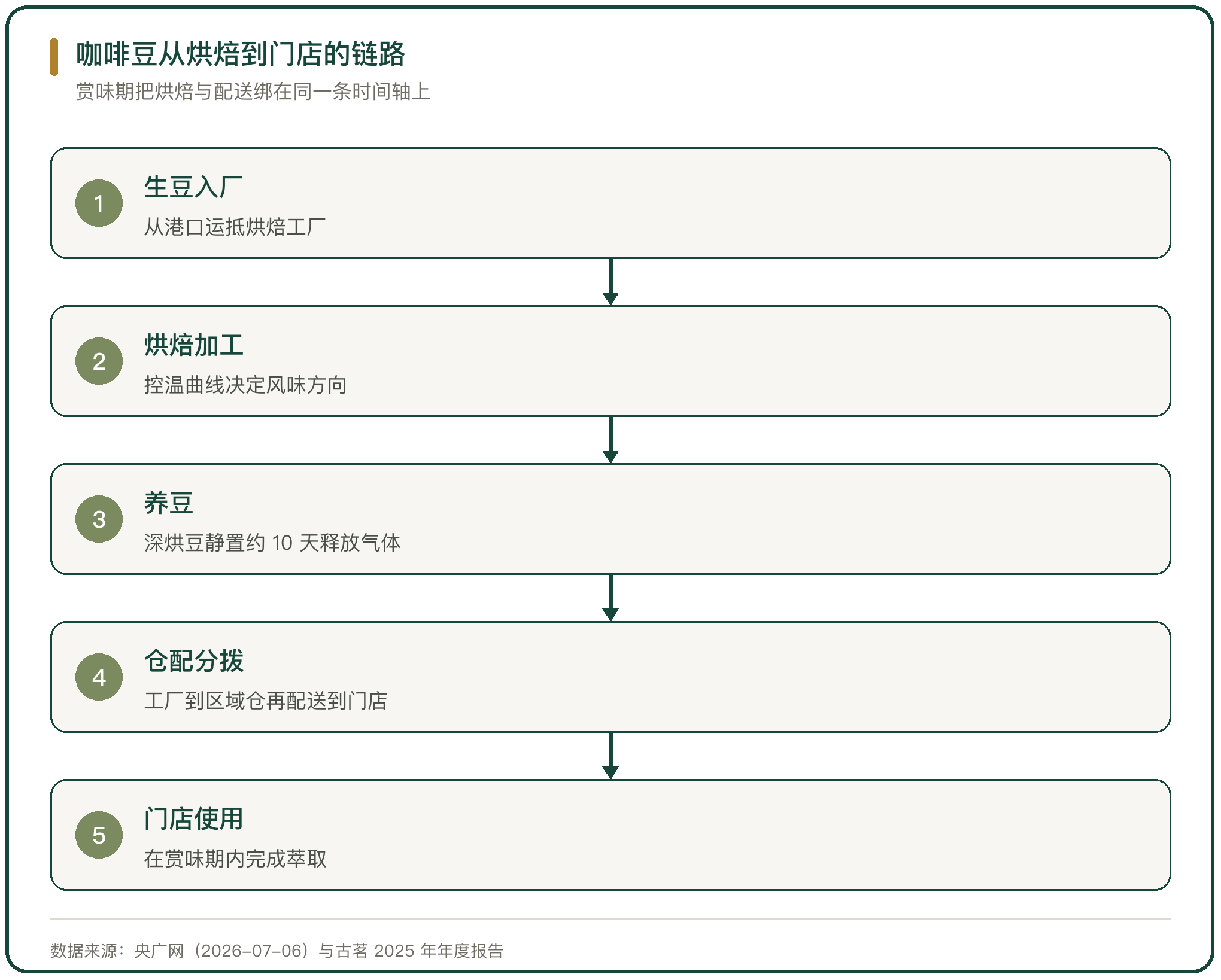 咖啡豆从烘焙到门店的链路