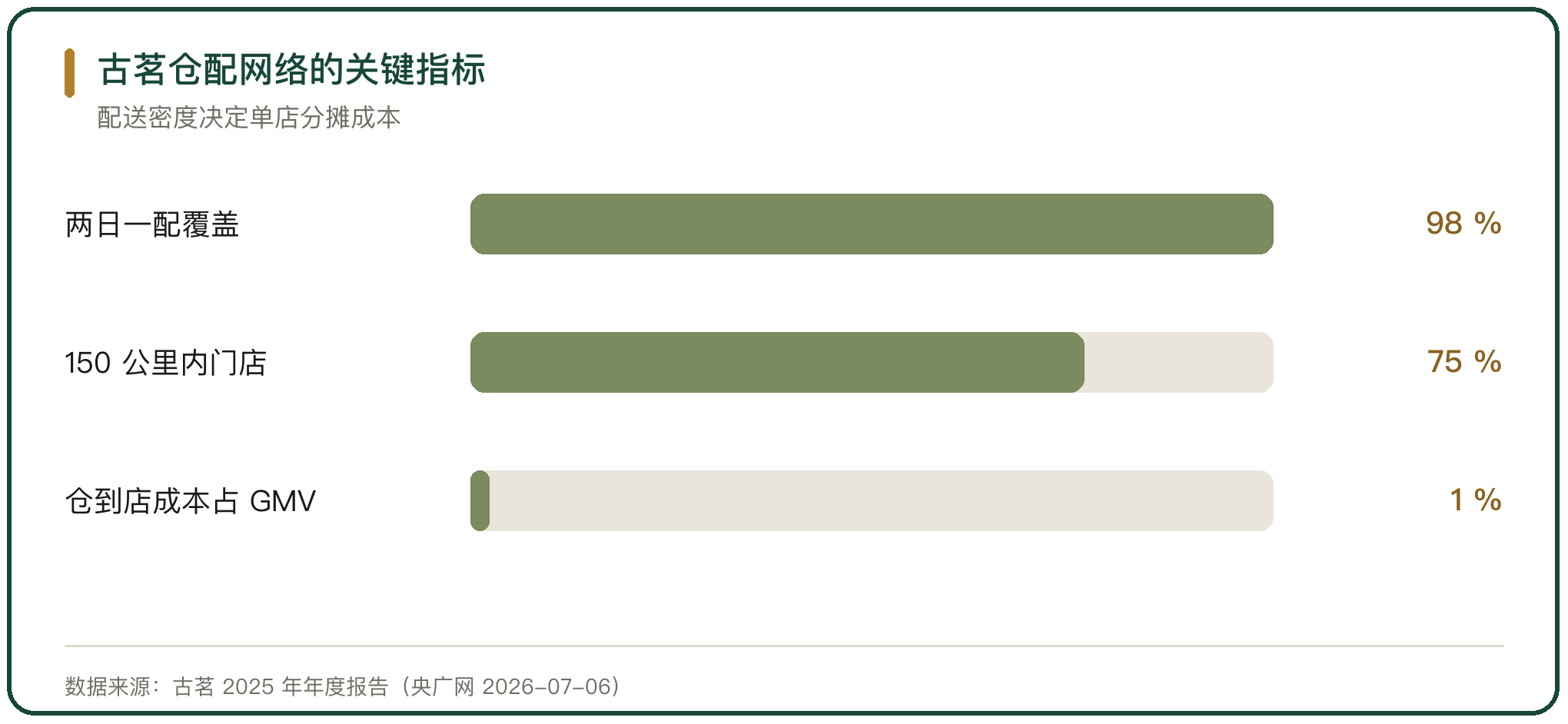 古茗仓配网络的关键指标