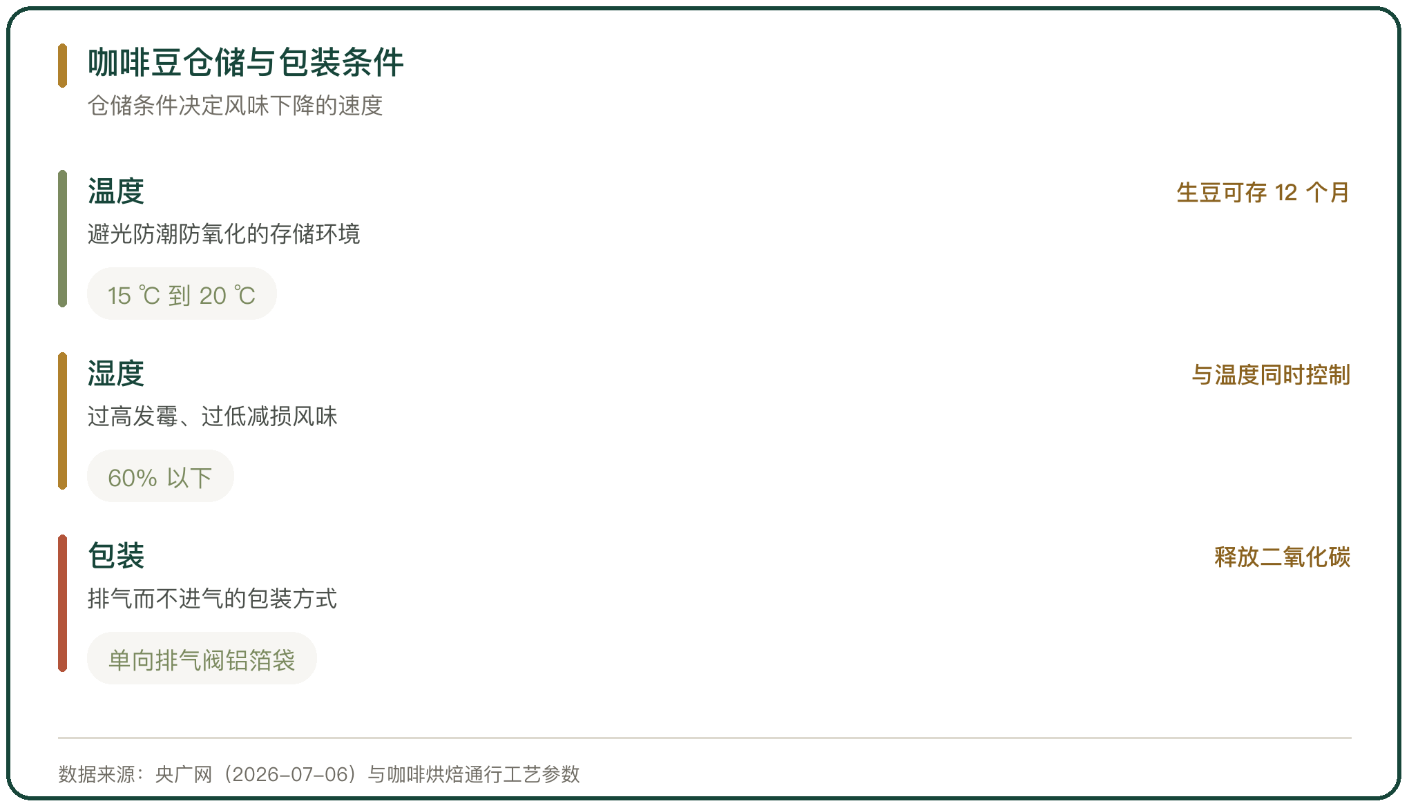 咖啡豆仓储与包装条件