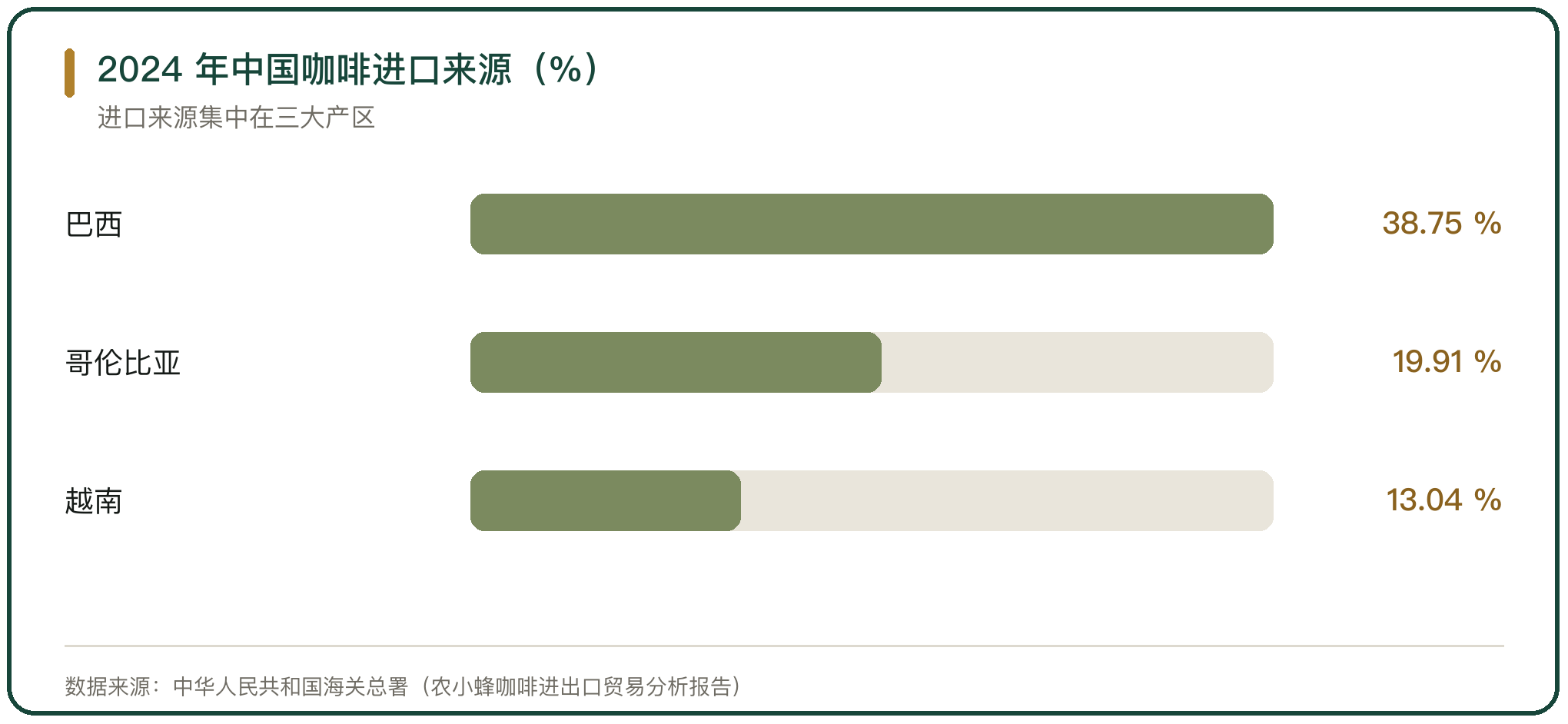 2024 年中国咖啡进口来源（%）