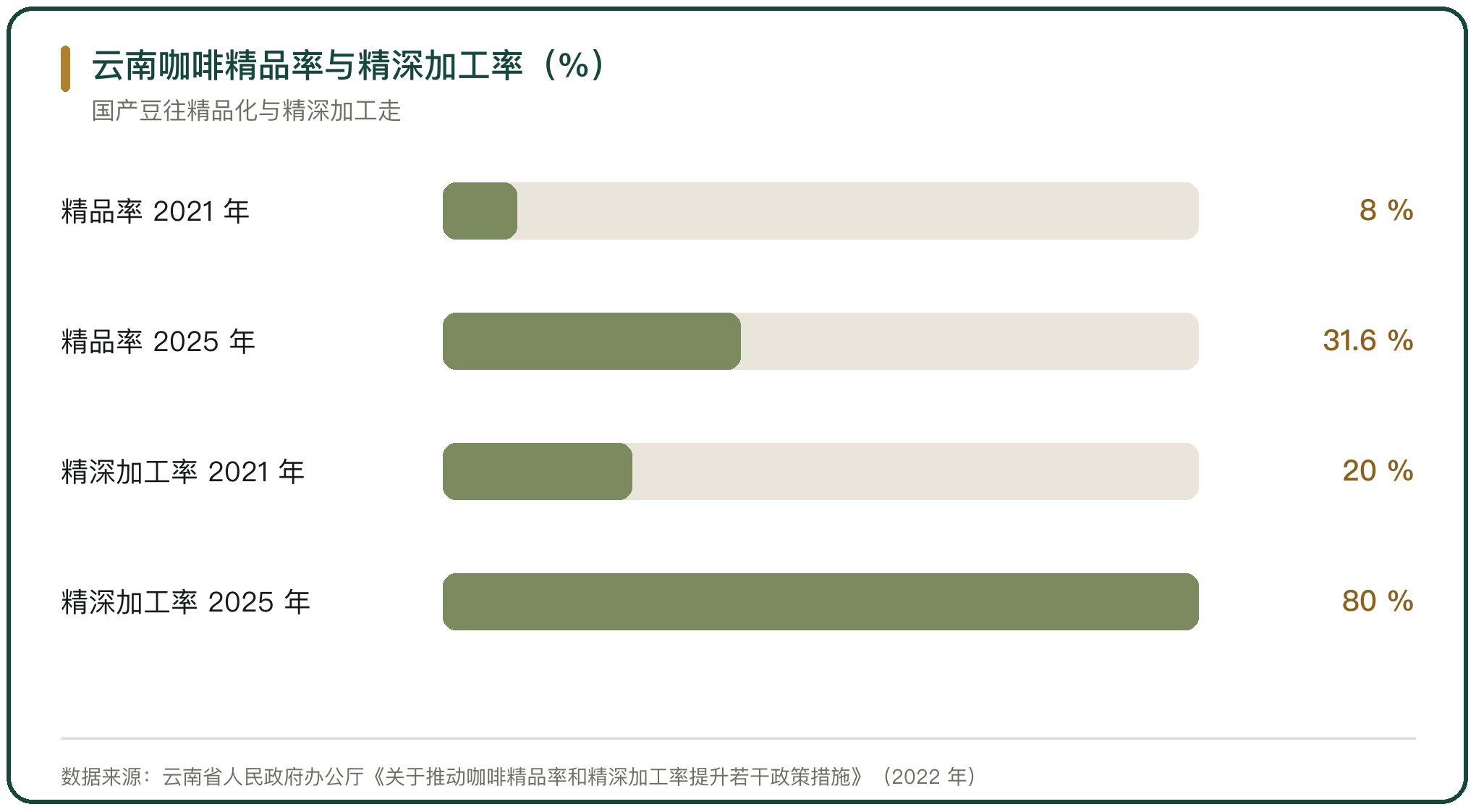 云南咖啡精品率与精深加工率（%）
