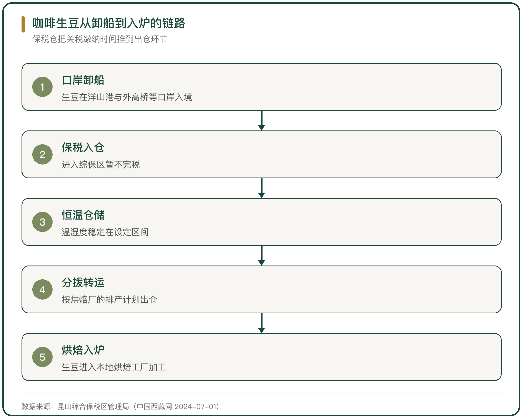咖啡生豆从卸船到入炉的链路