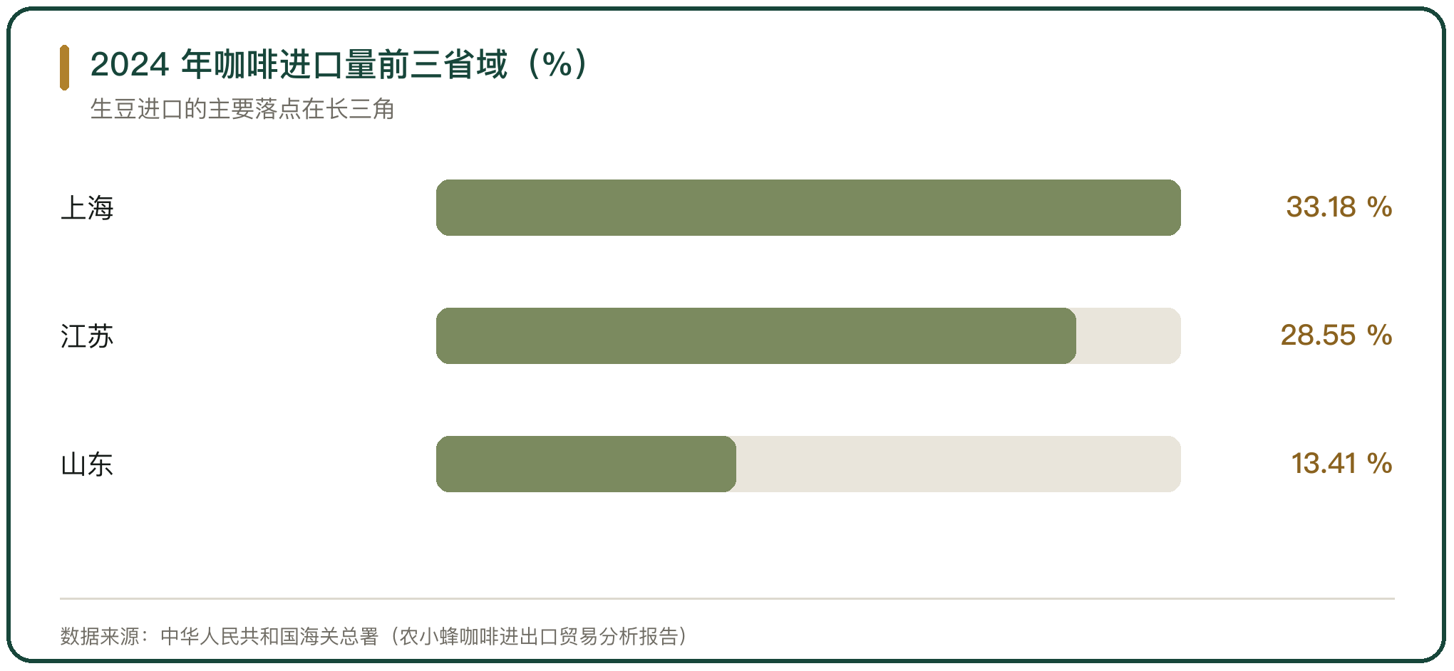 2024 年咖啡进口量前三省域（%）
