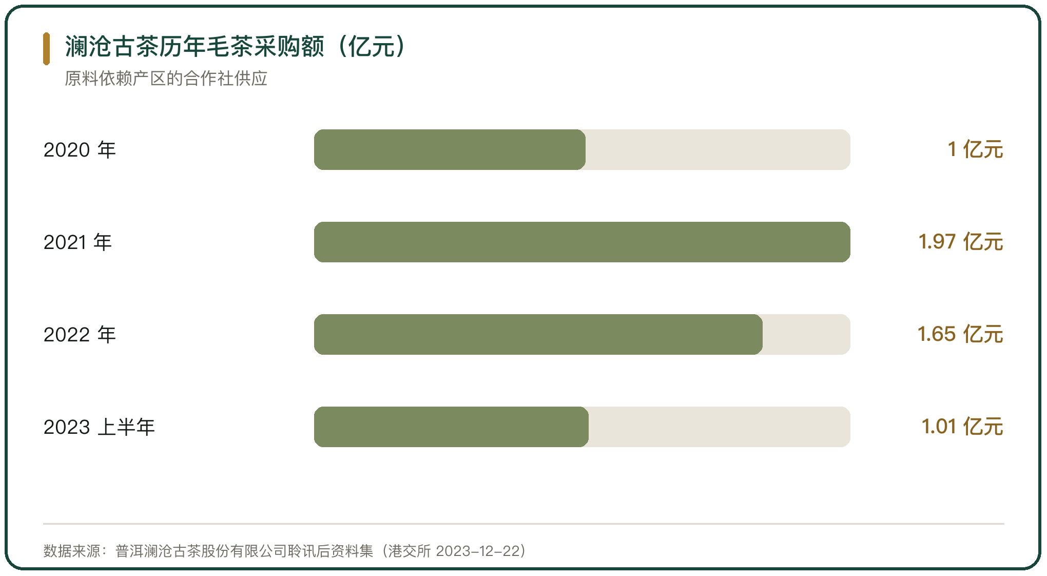 澜沧古茶历年毛茶采购额（亿元）