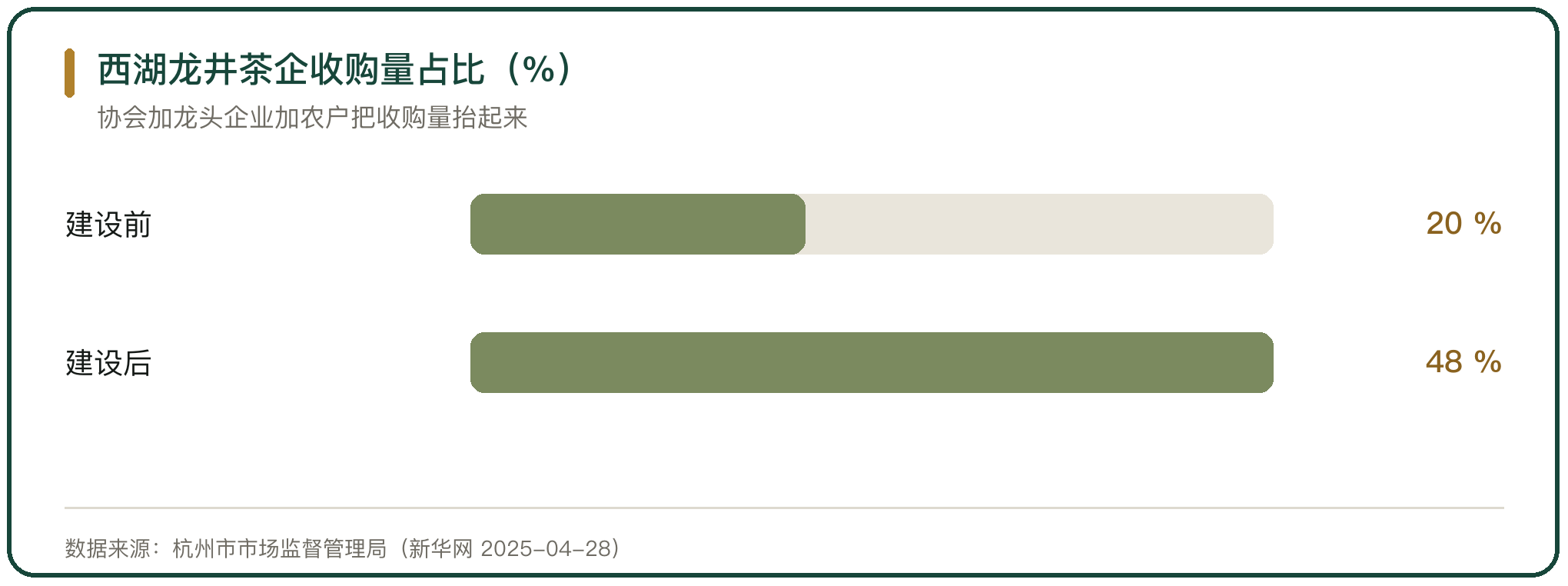 西湖龙井茶企收购量占比（%）