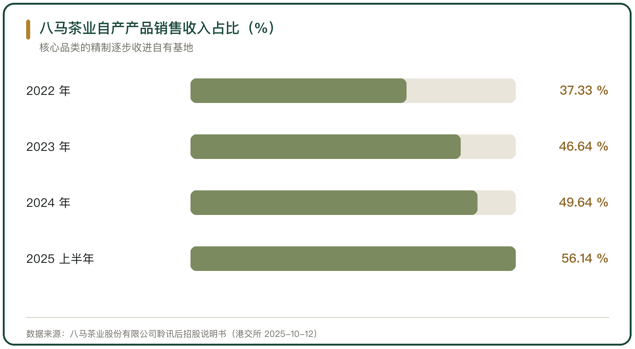 八马茶业自产产品销售收入占比（%）