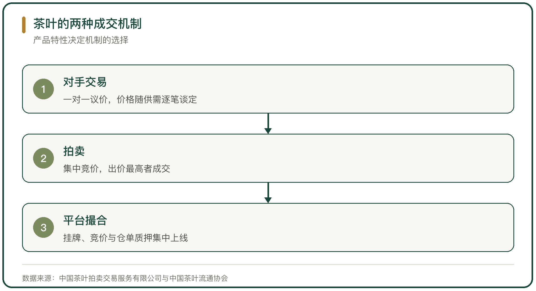 茶叶的两种成交机制