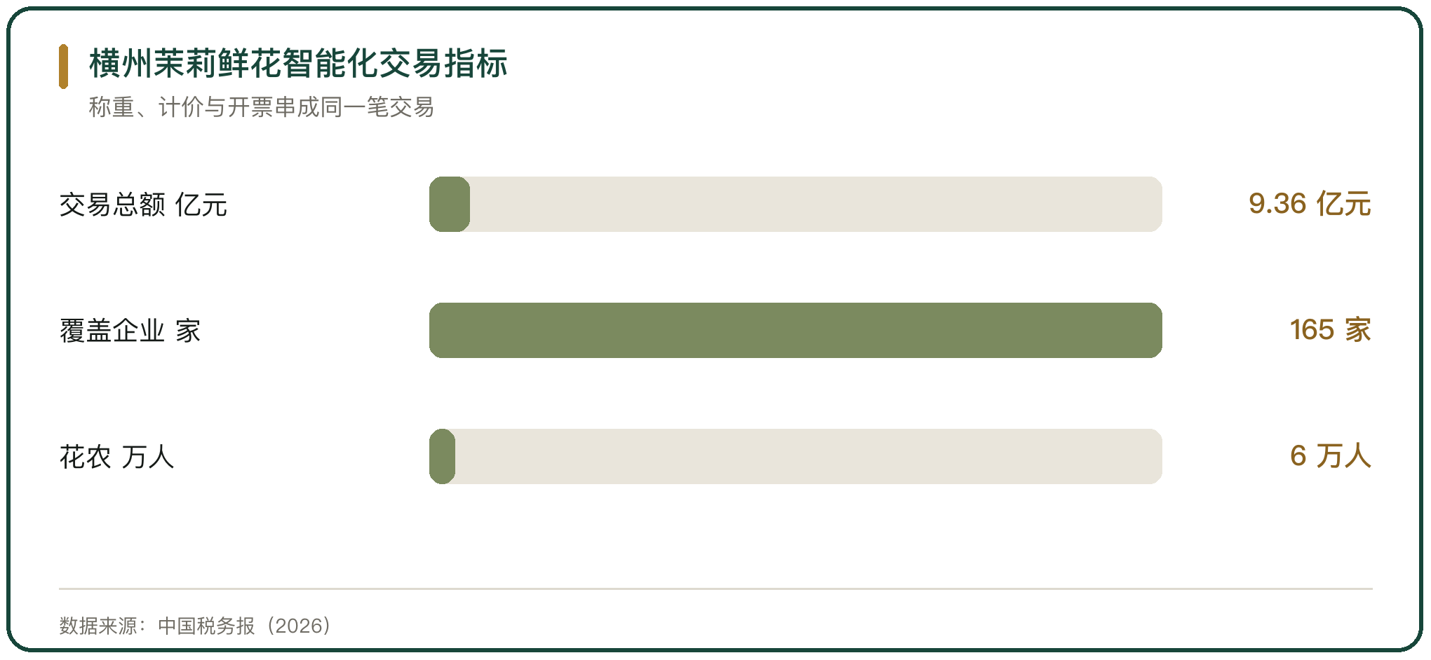 横州茉莉鲜花智能化交易指标