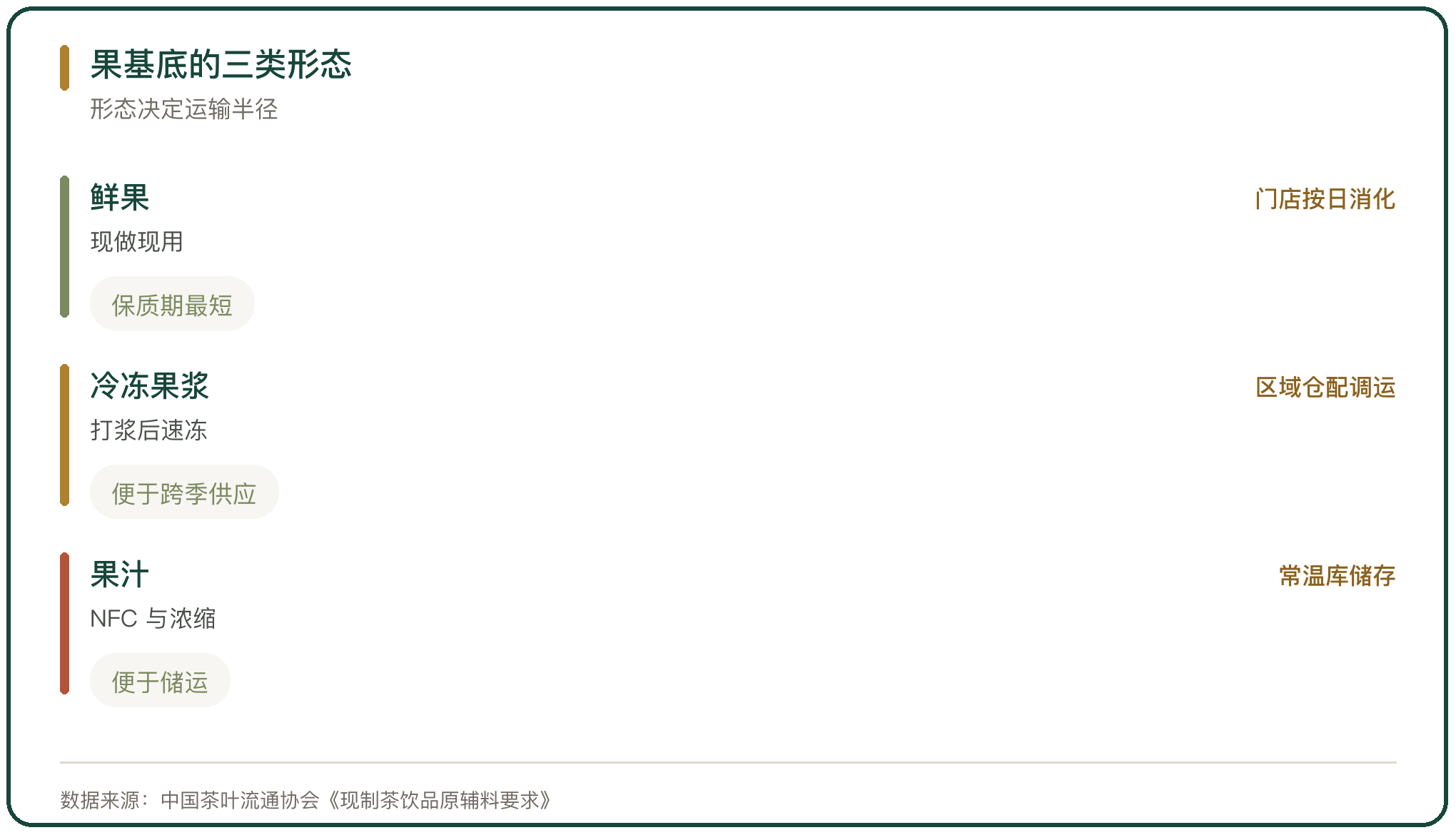 果基底的三类形态
