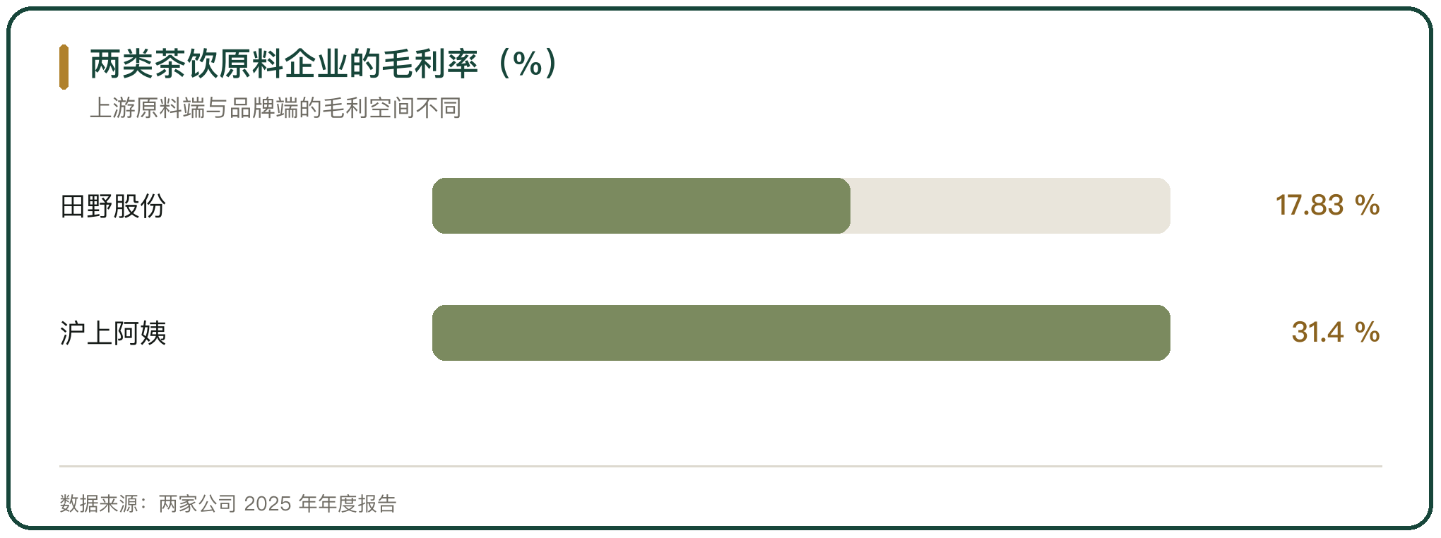两类茶饮原料企业的毛利率（%）