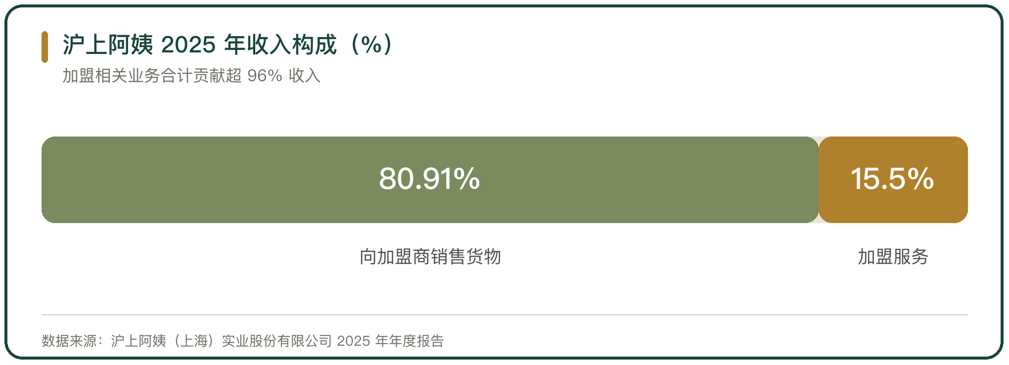 沪上阿姨 2025 年收入构成（%）