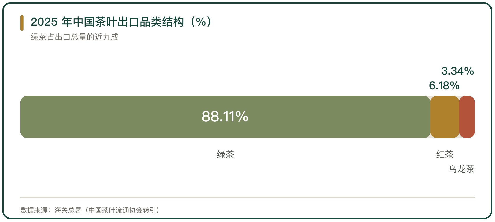 2025 年中国茶叶出口品类结构（%）