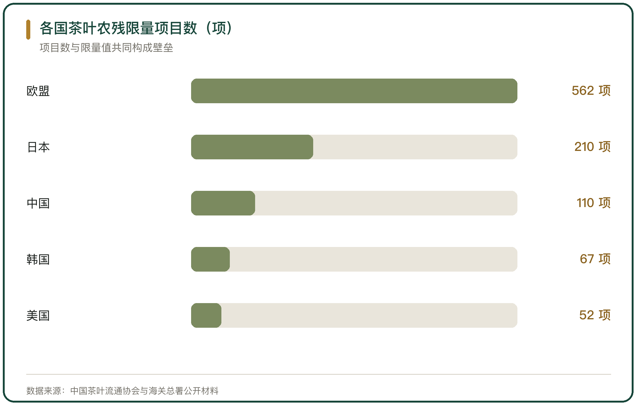 各国茶叶农残限量项目数（项）