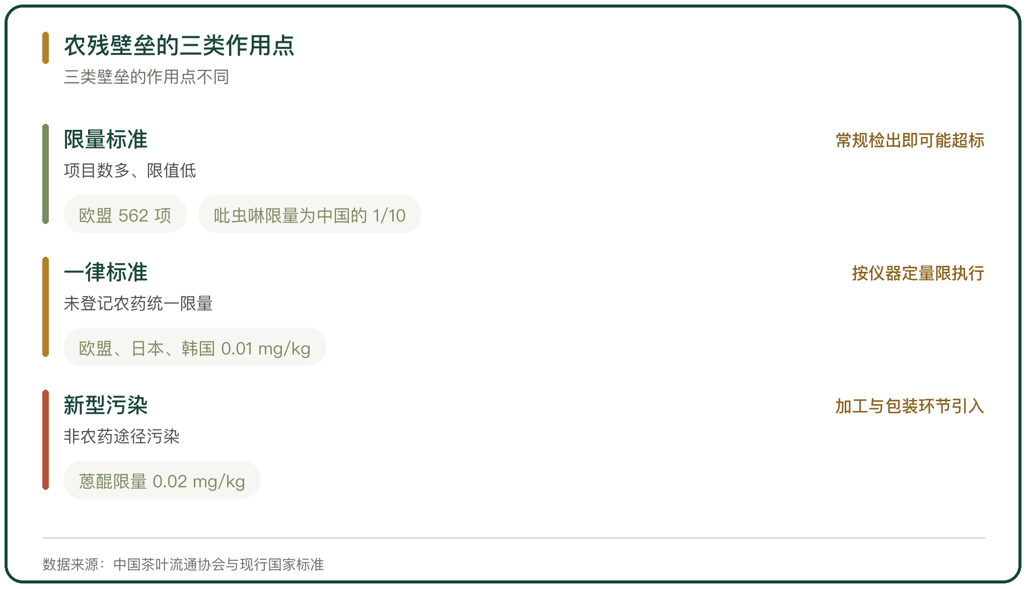农残壁垒的三类作用点