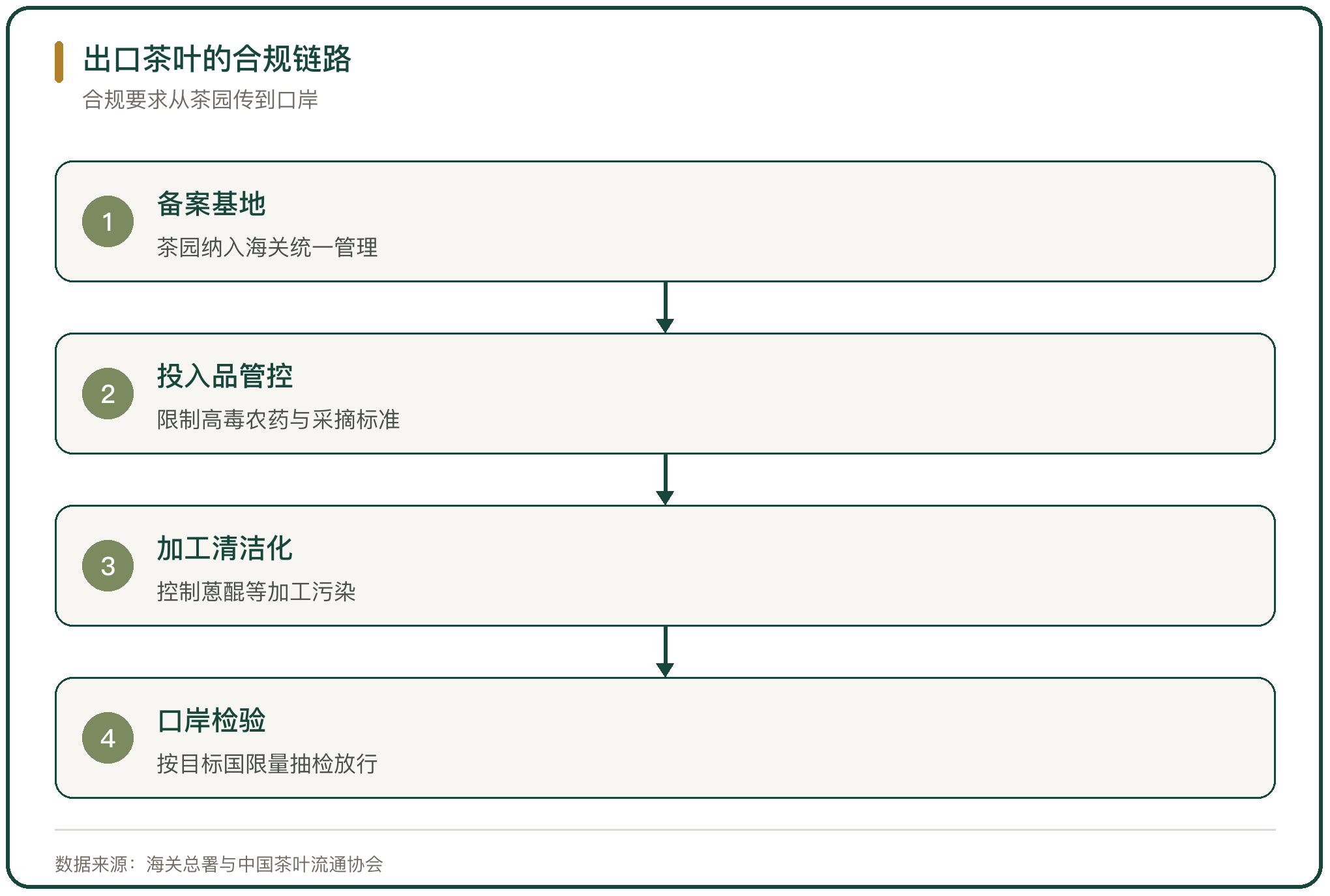 出口茶叶的合规链路