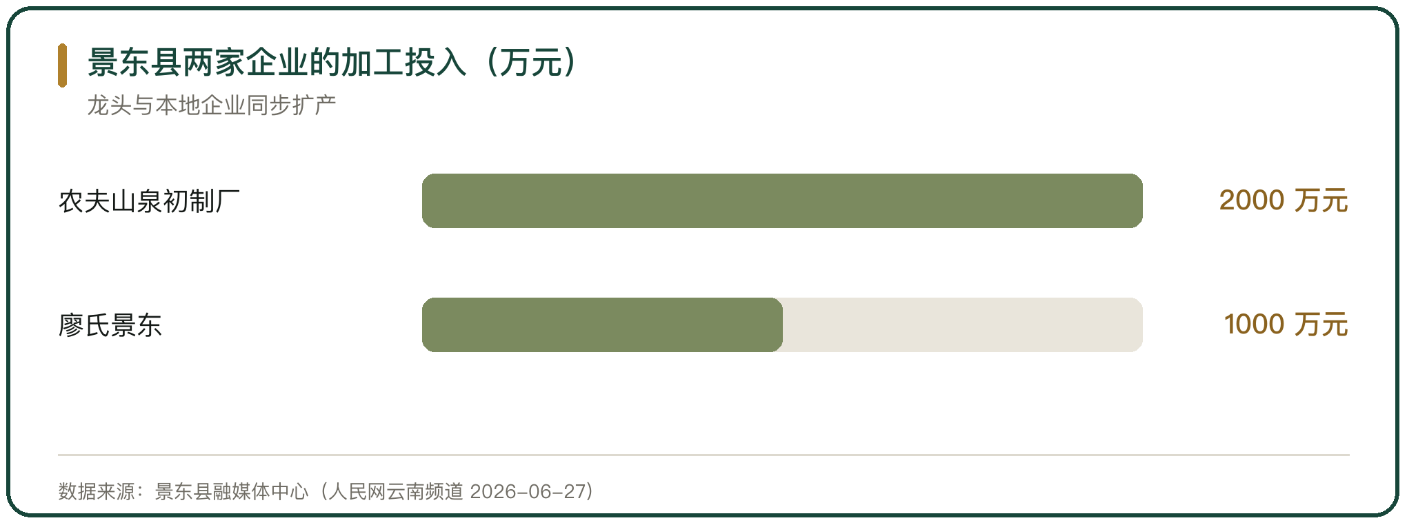 景东县两家企业的加工投入（万元）