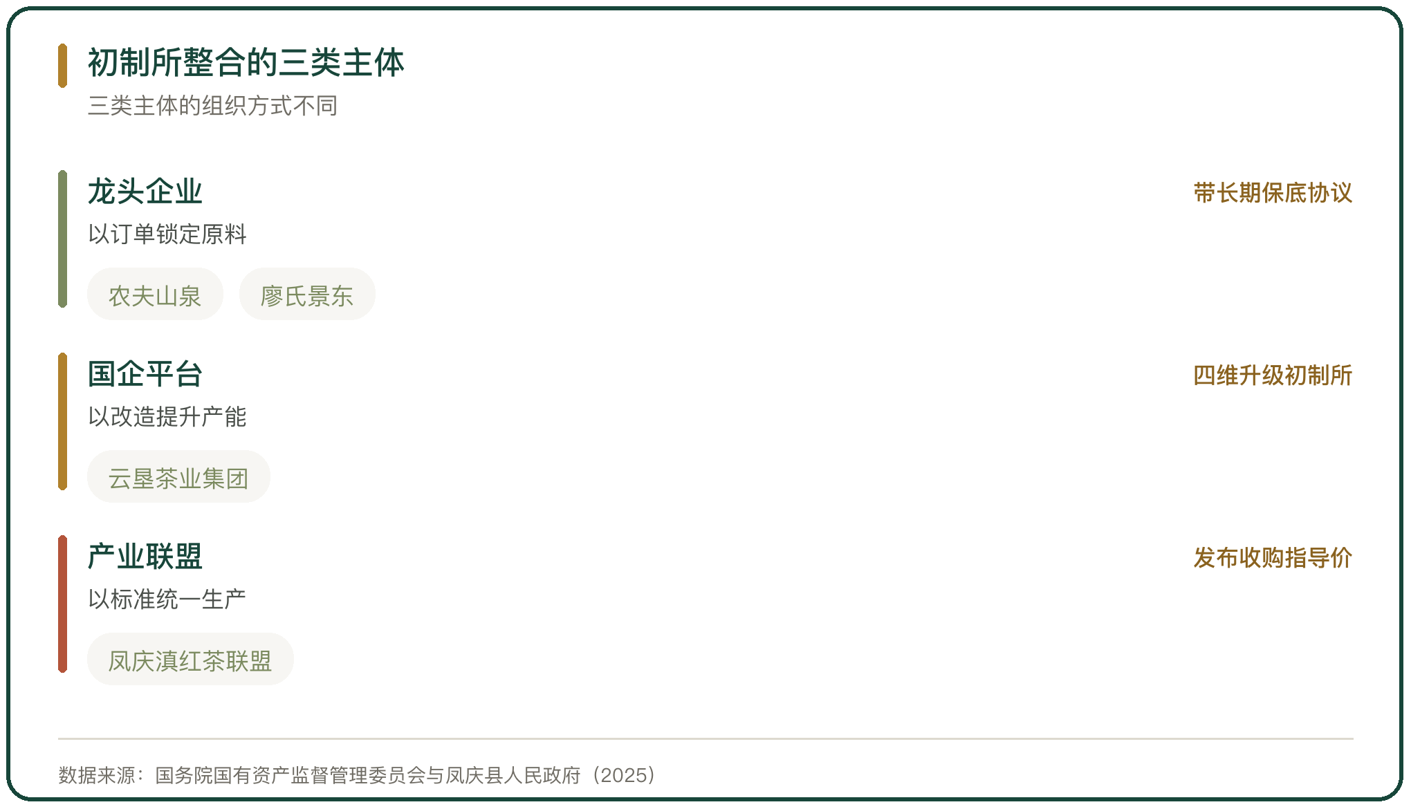 初制所整合的三类主体
