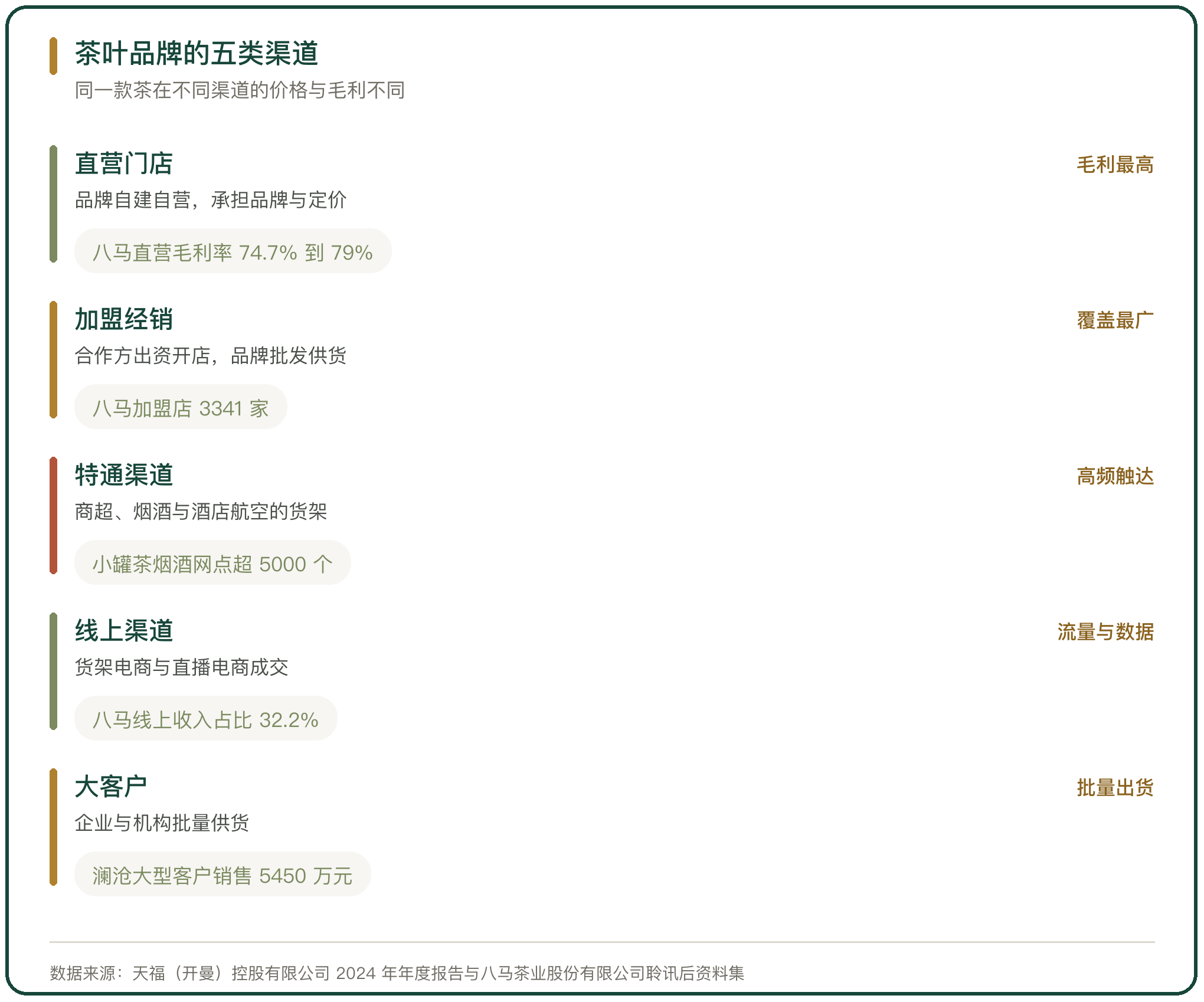 茶叶品牌的五类渠道