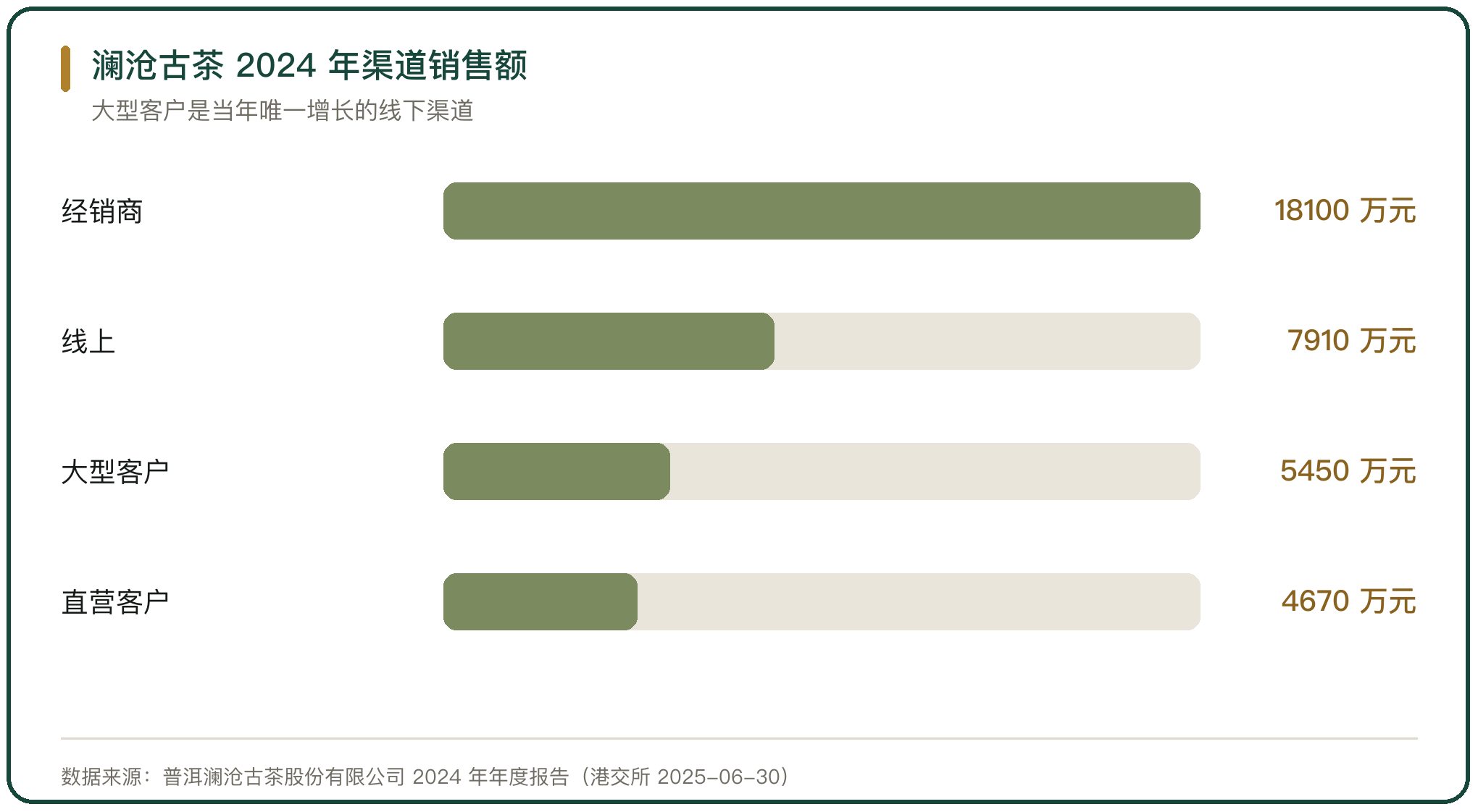 澜沧古茶 2024 年渠道销售额