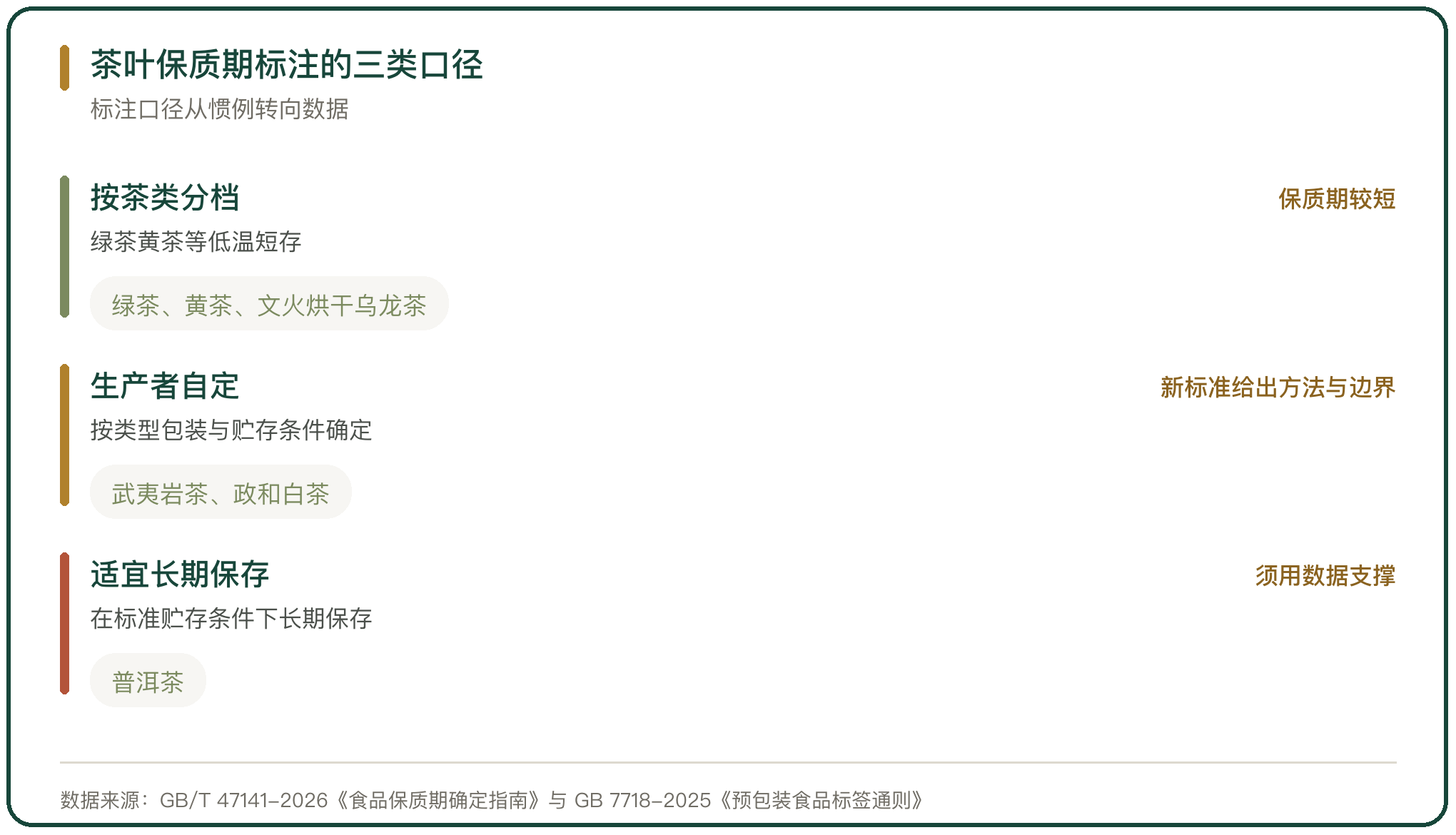 茶叶保质期标注的三类口径