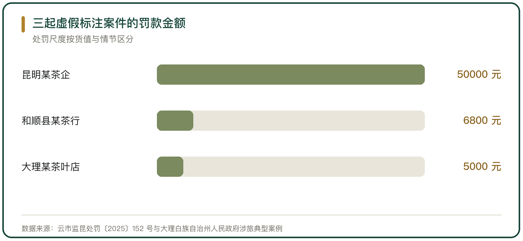 三起虚假标注案件的罚款金额