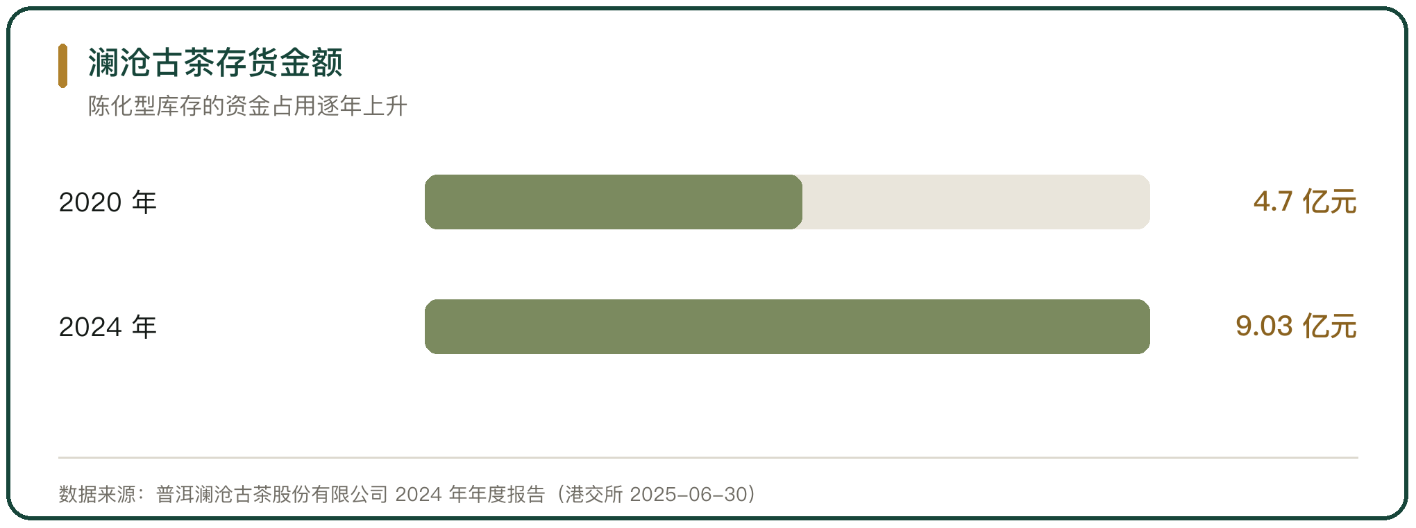 澜沧古茶存货金额