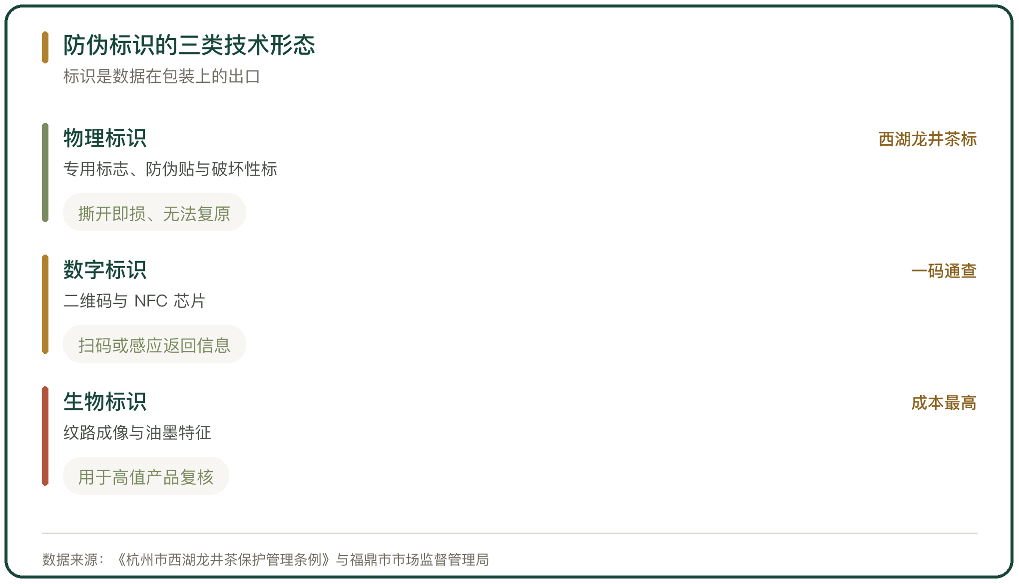 防伪标识的三类技术形态