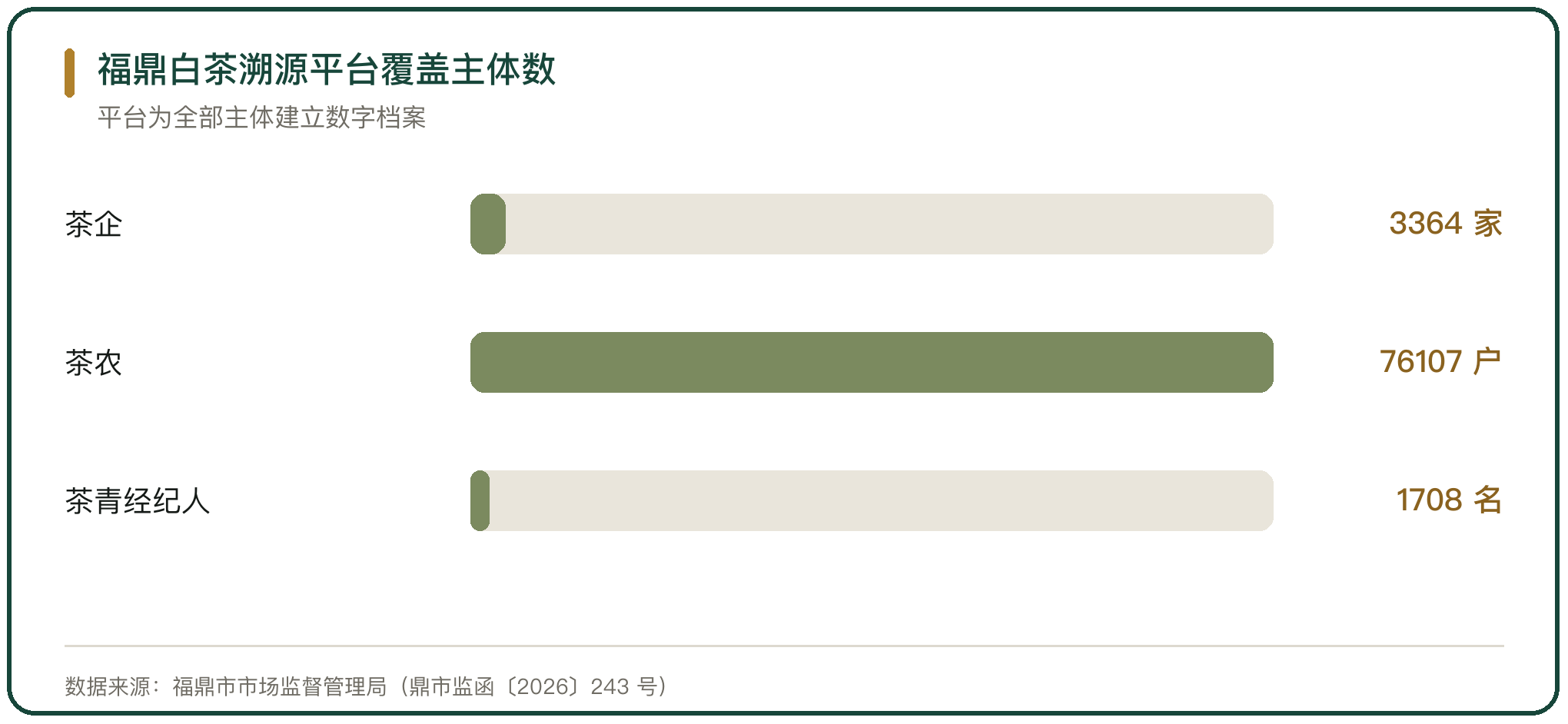 福鼎白茶溯源平台覆盖主体数