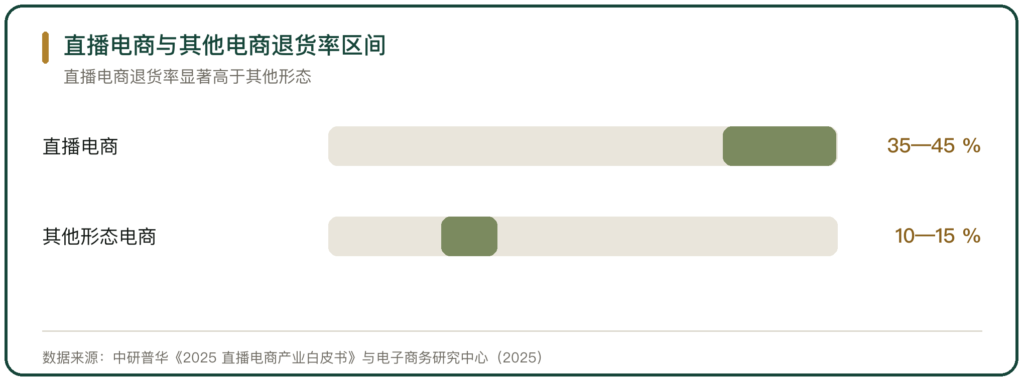 直播电商与其他电商退货率区间