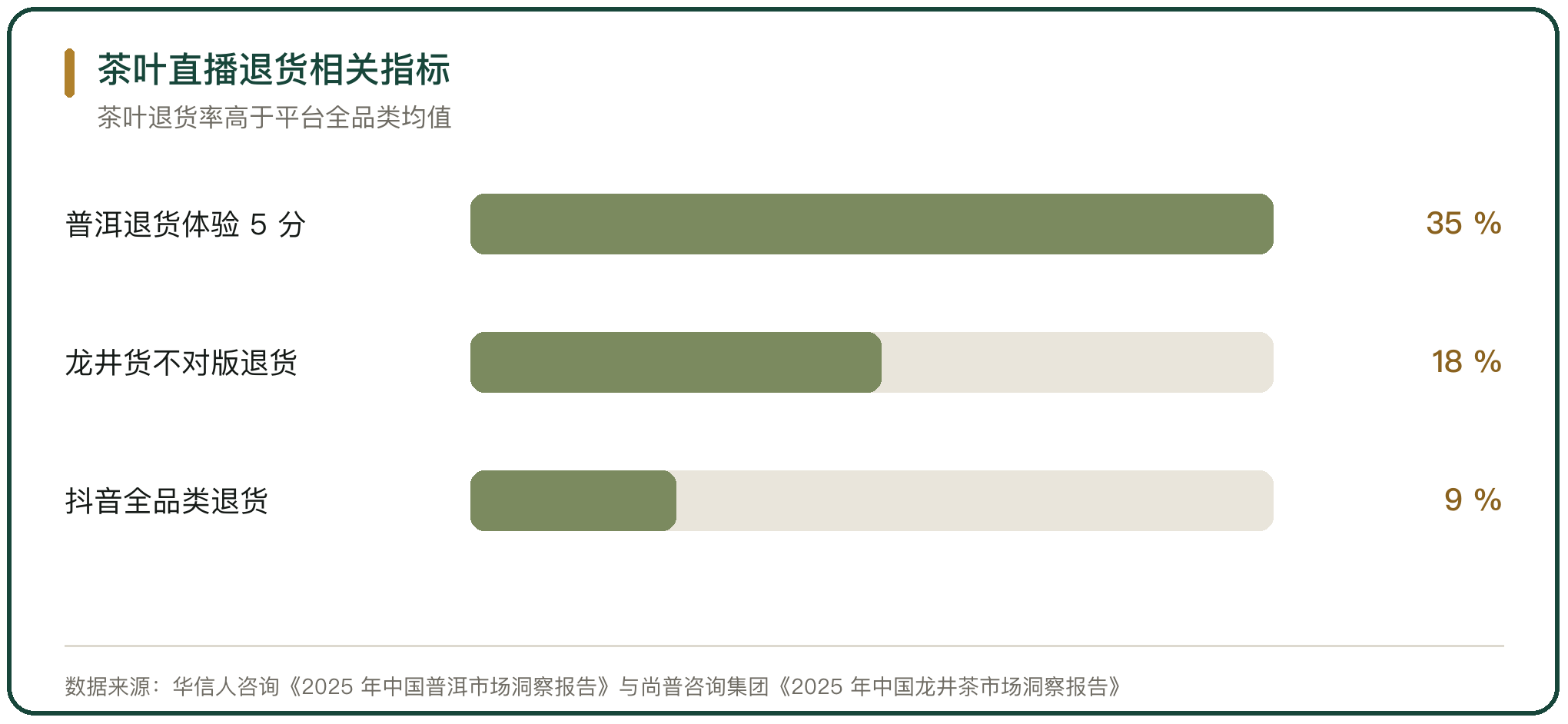 茶叶直播退货相关指标