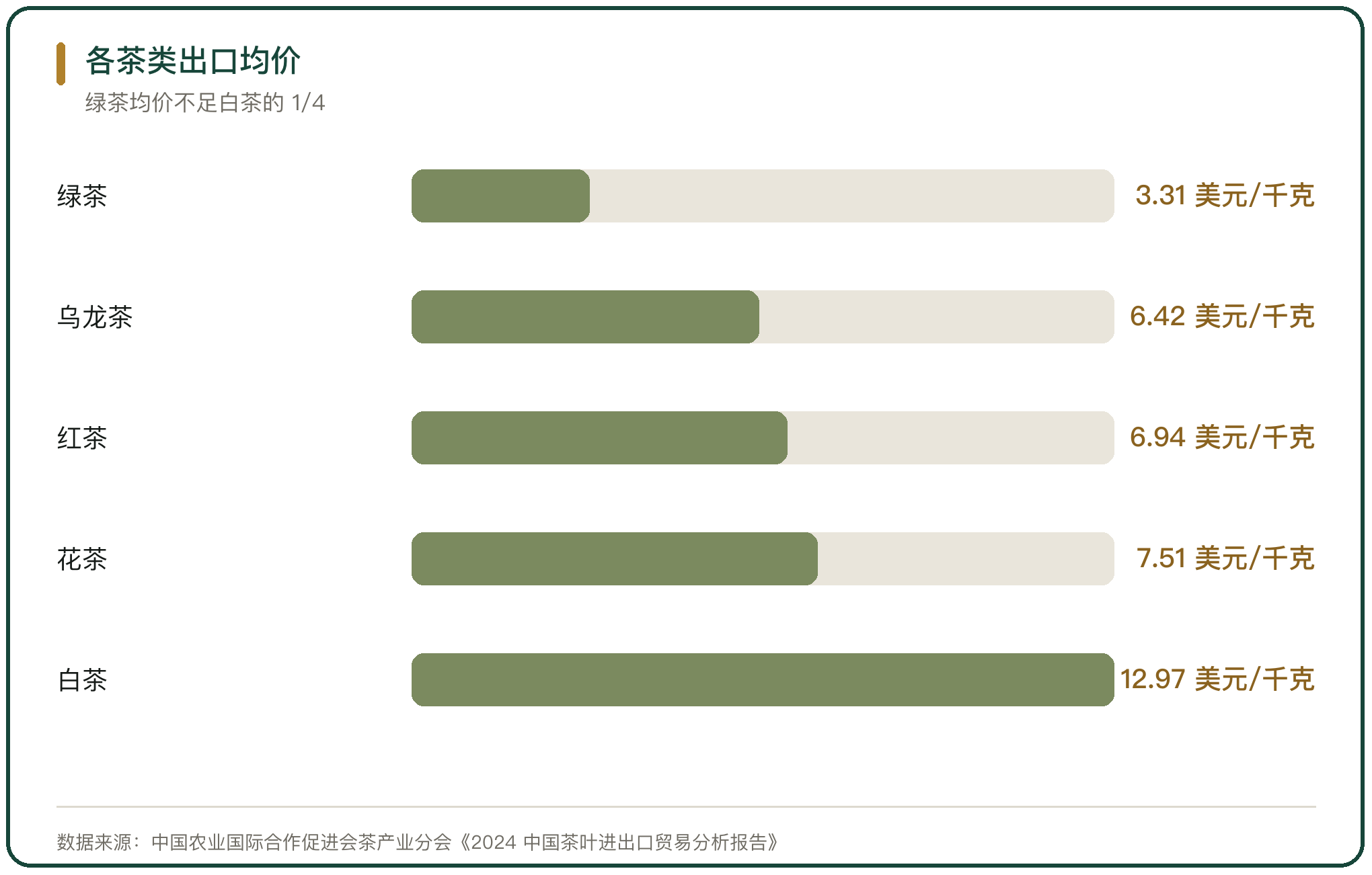 各茶类出口均价