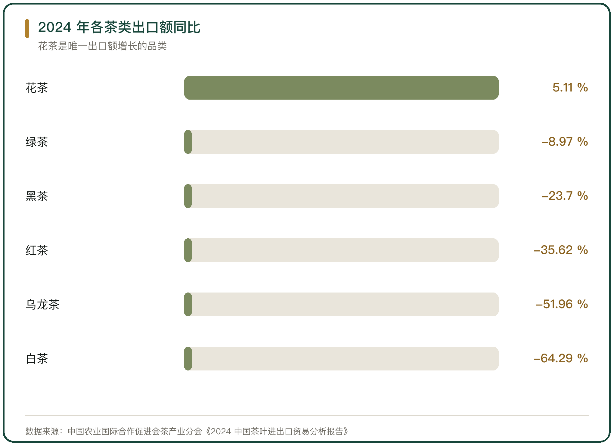 2024 年各茶类出口额同比