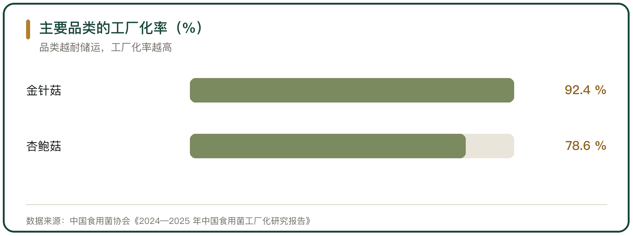 主要品类的工厂化率（%）