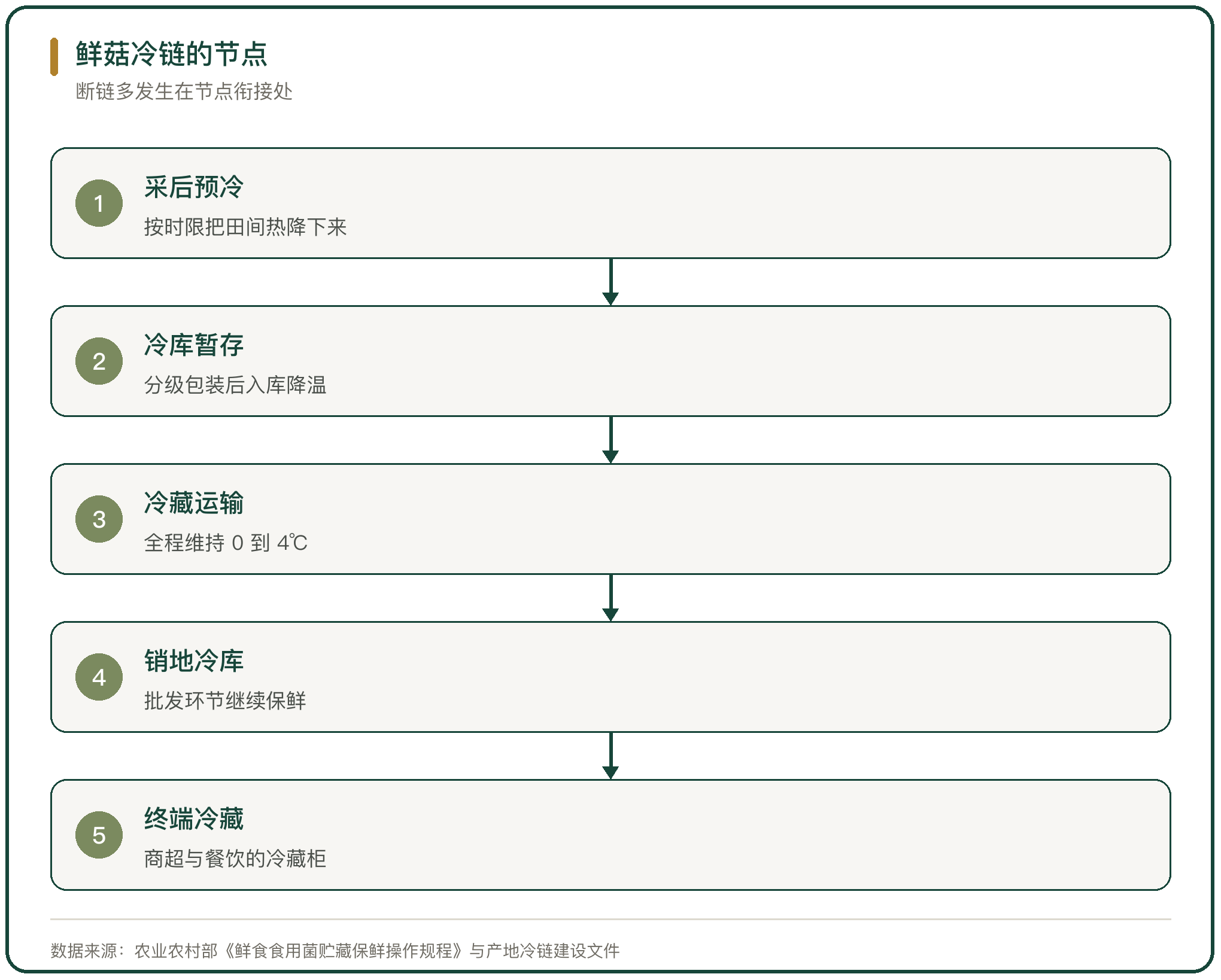 鲜菇冷链的节点