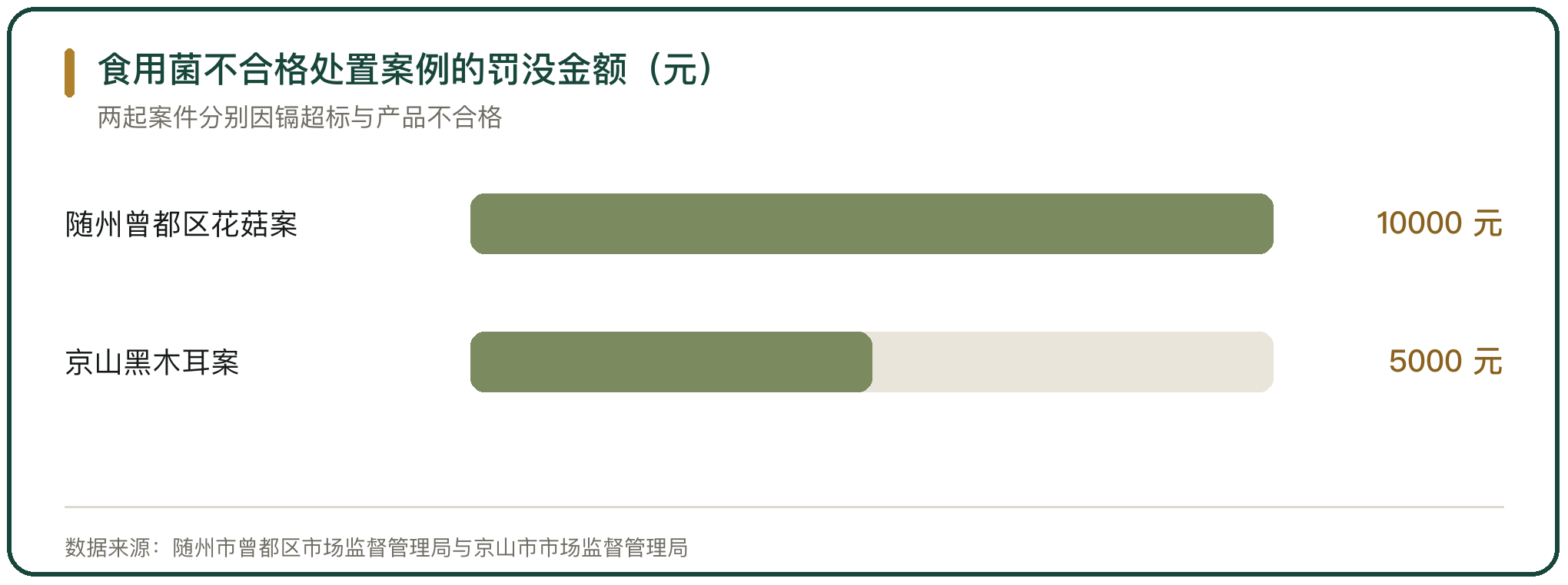 食用菌不合格处置案例的罚没金额（元）