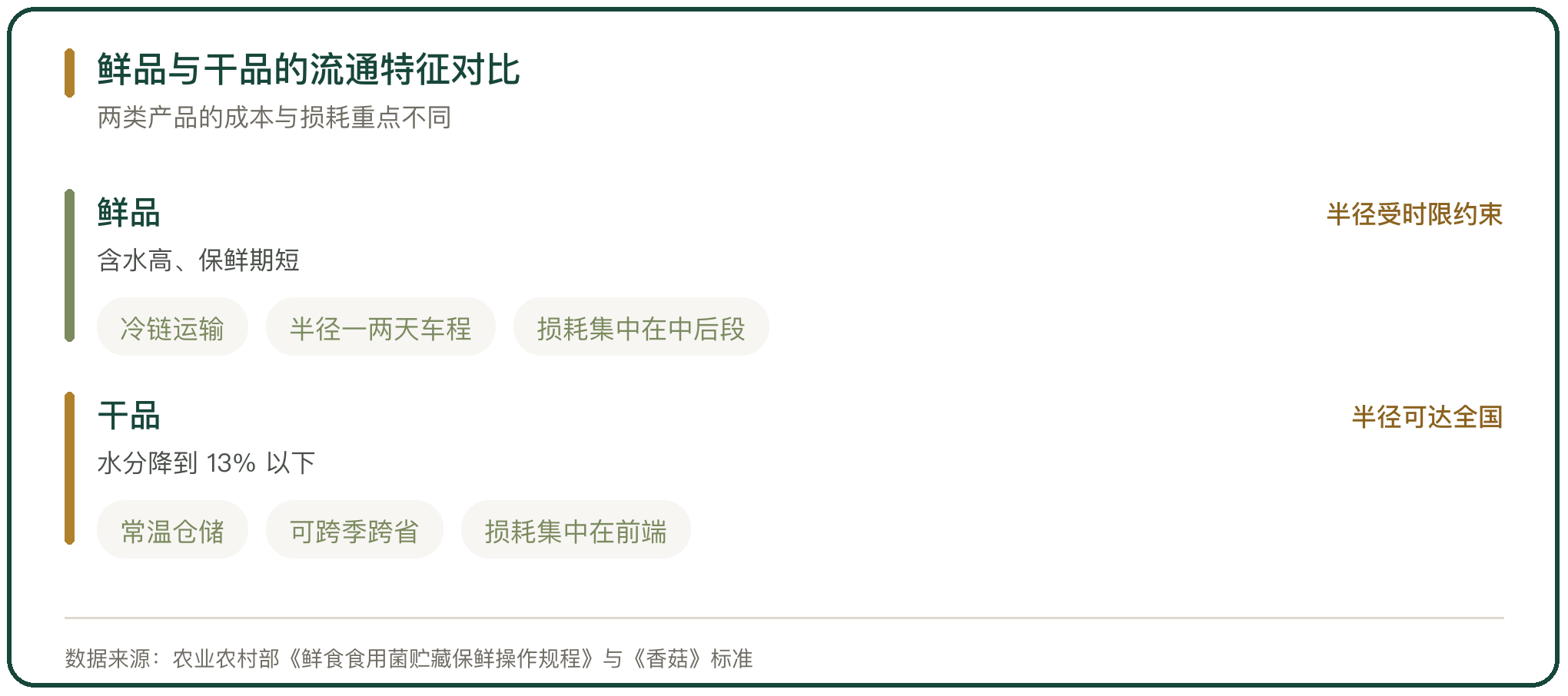 鲜品与干品的流通特征对比