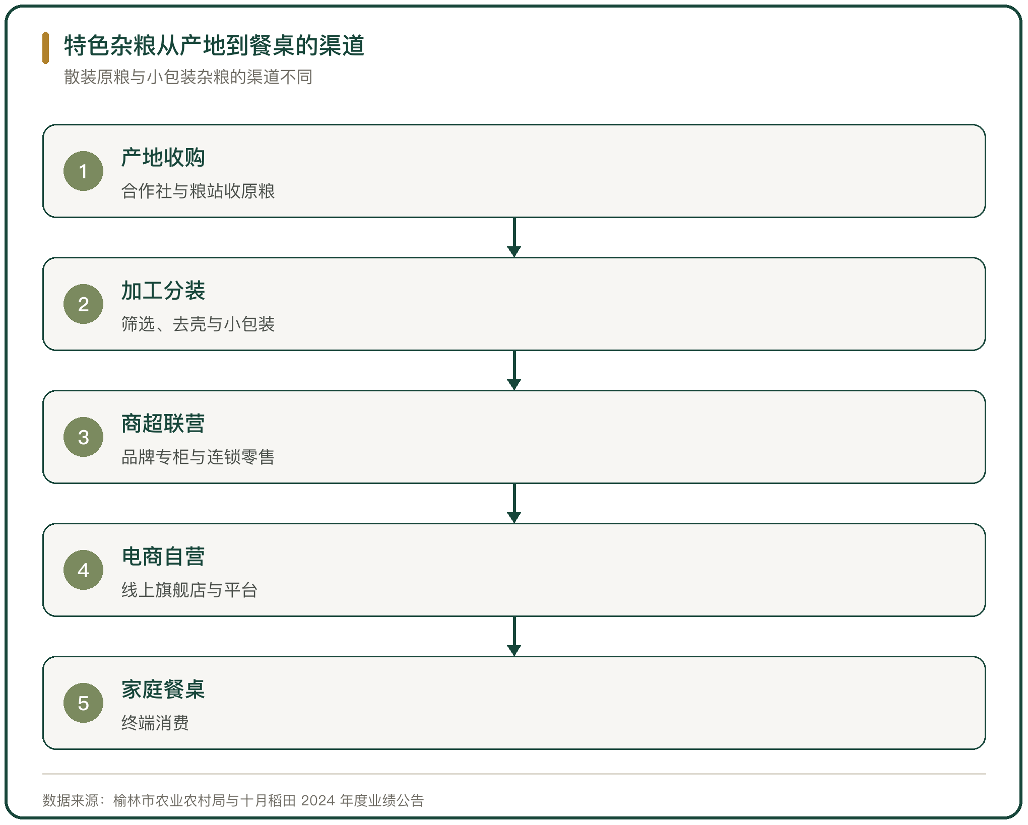 特色杂粮从产地到餐桌的渠道