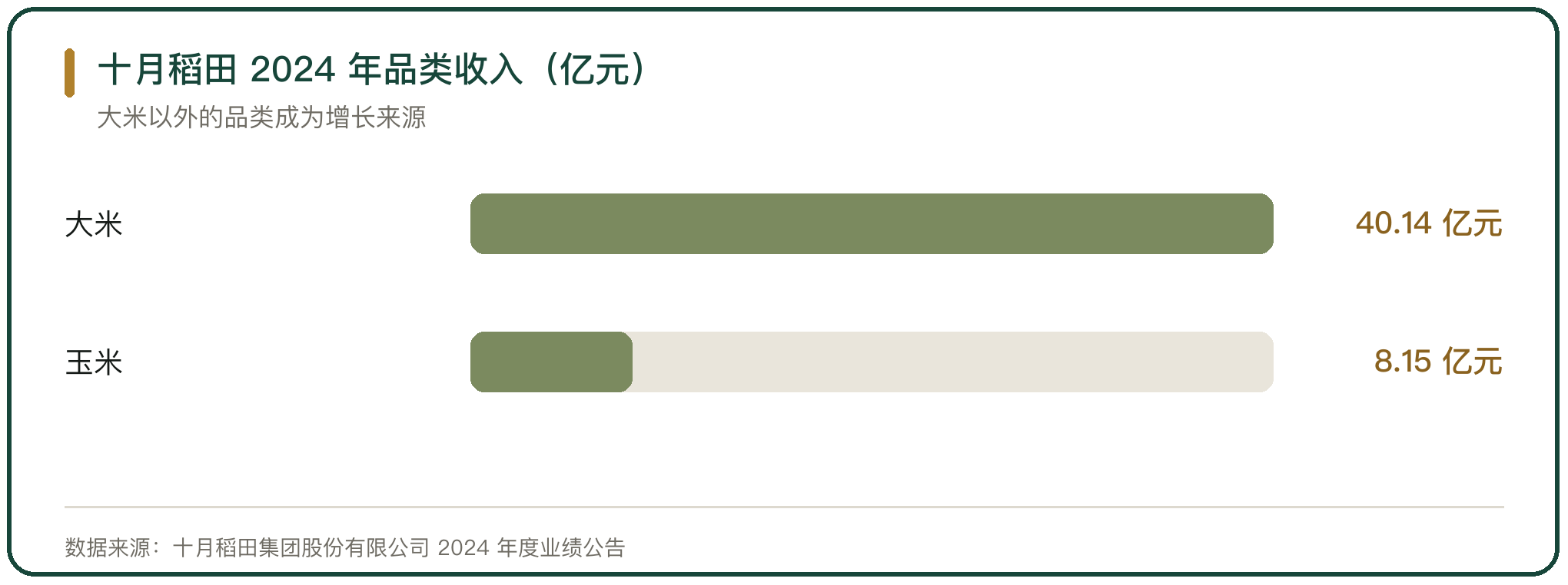 十月稻田 2024 年品类收入（亿元）
