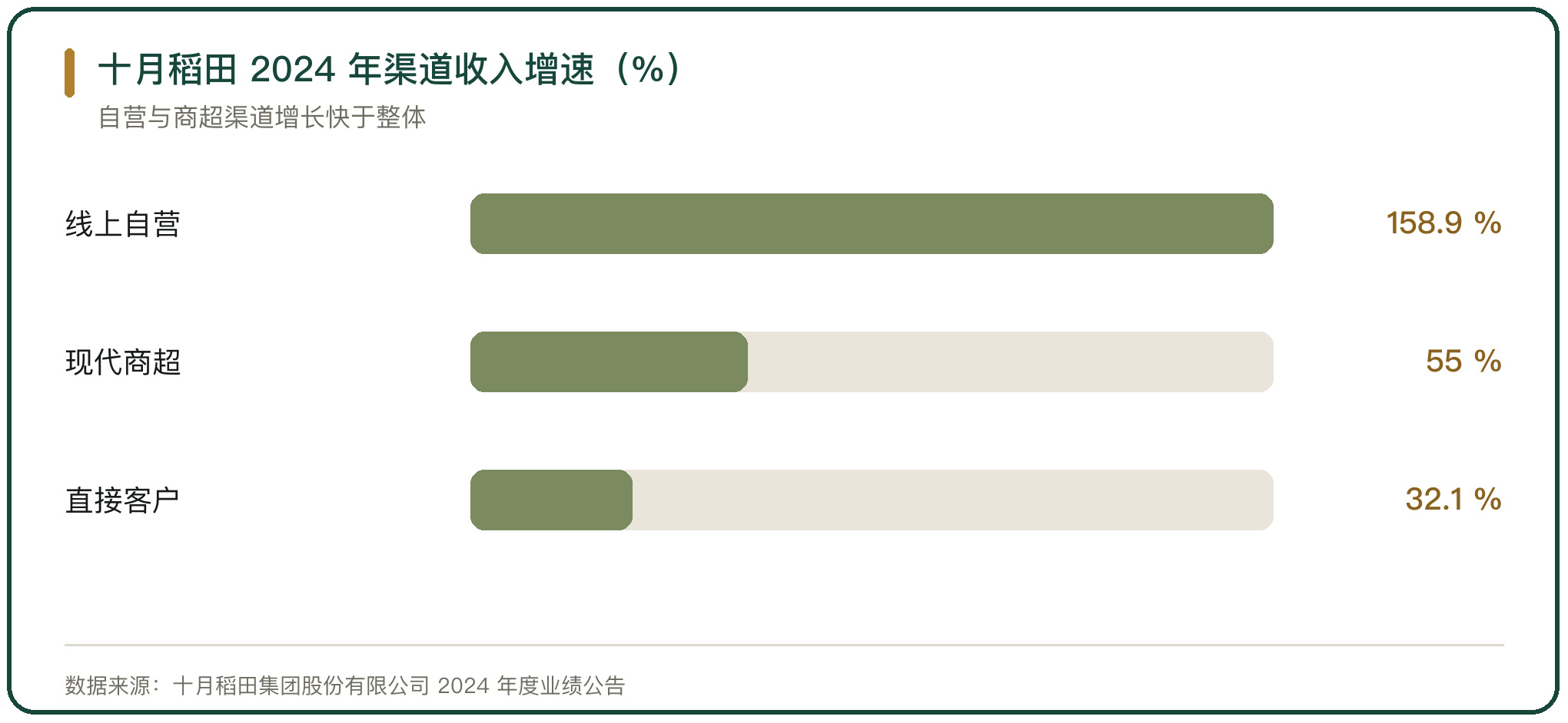 十月稻田 2024 年渠道收入增速（%）