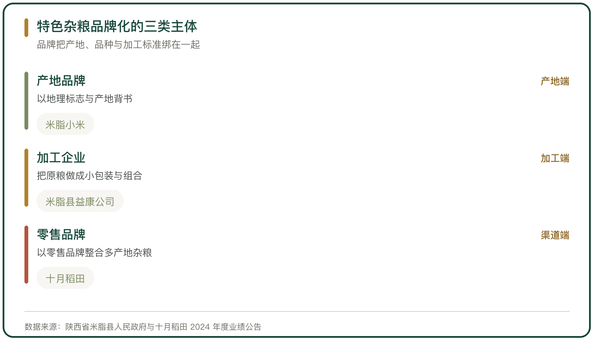 特色杂粮品牌化的三类主体