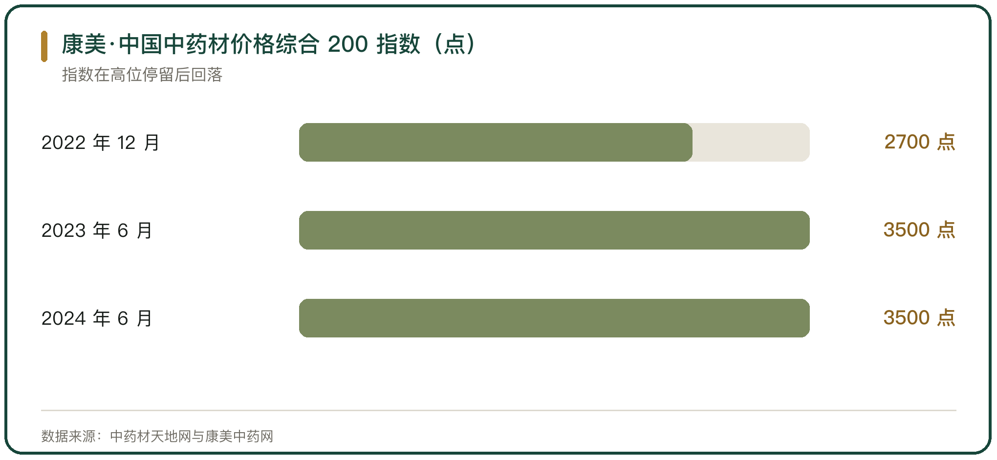 康美·中国中药材价格综合 200 指数（点）