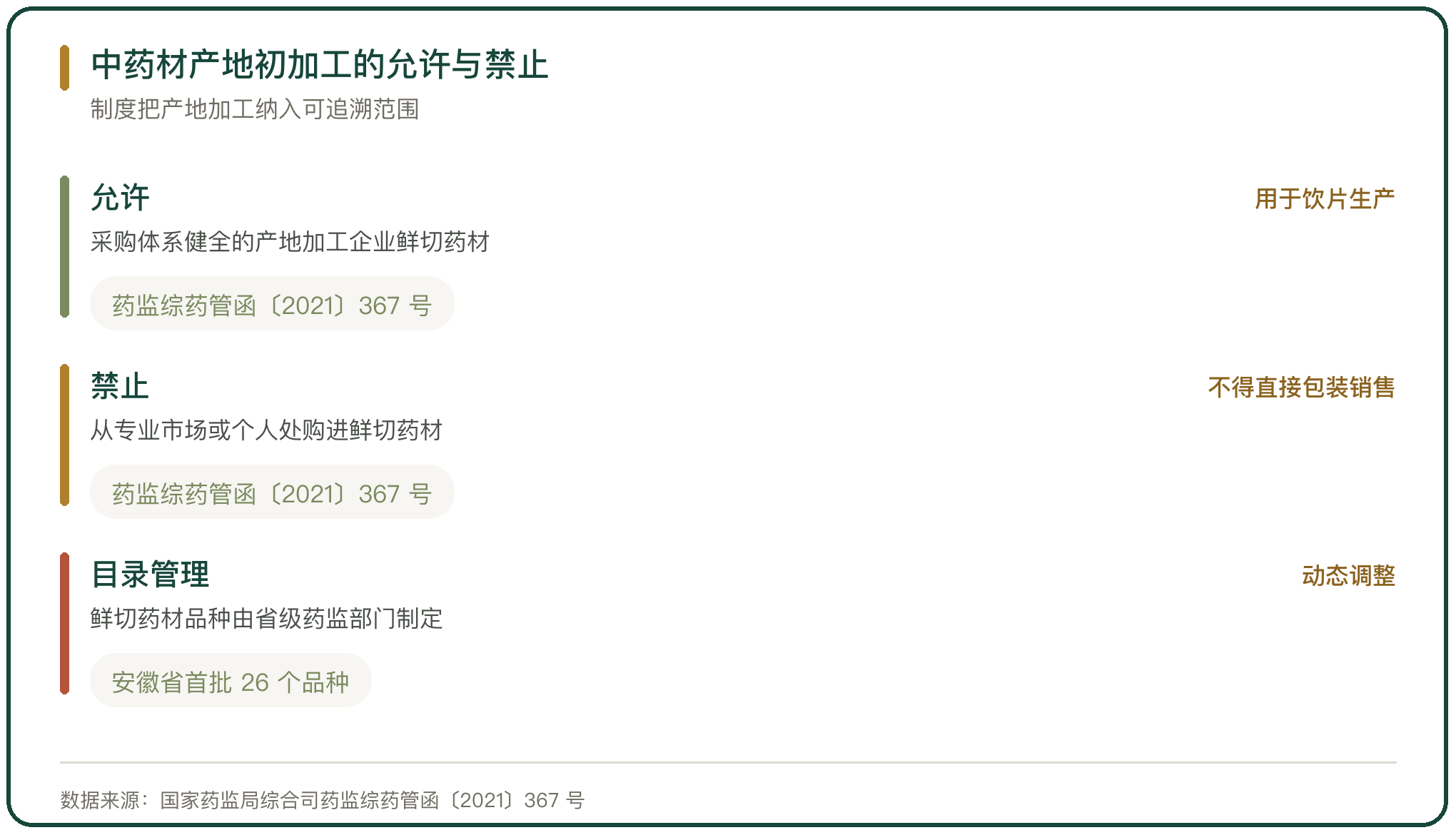 中药材产地初加工的允许与禁止