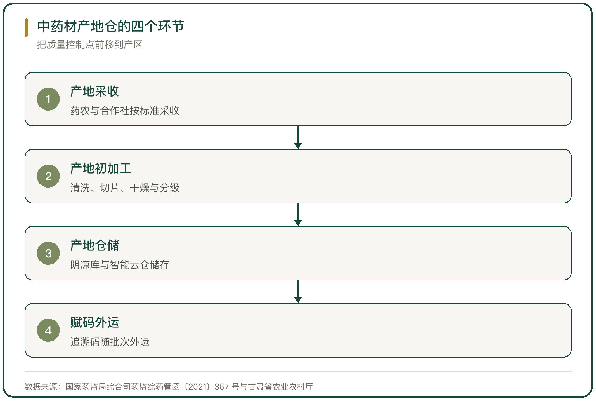 中药材产地仓的四个环节