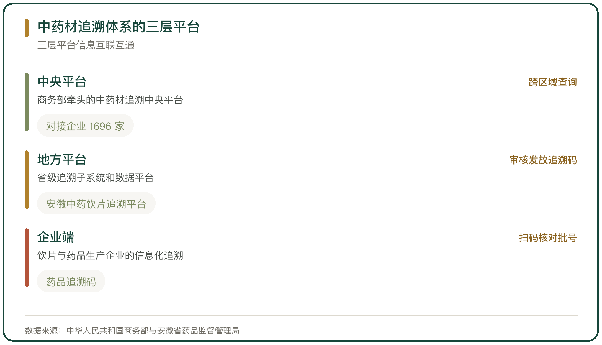 中药材追溯体系的三层平台