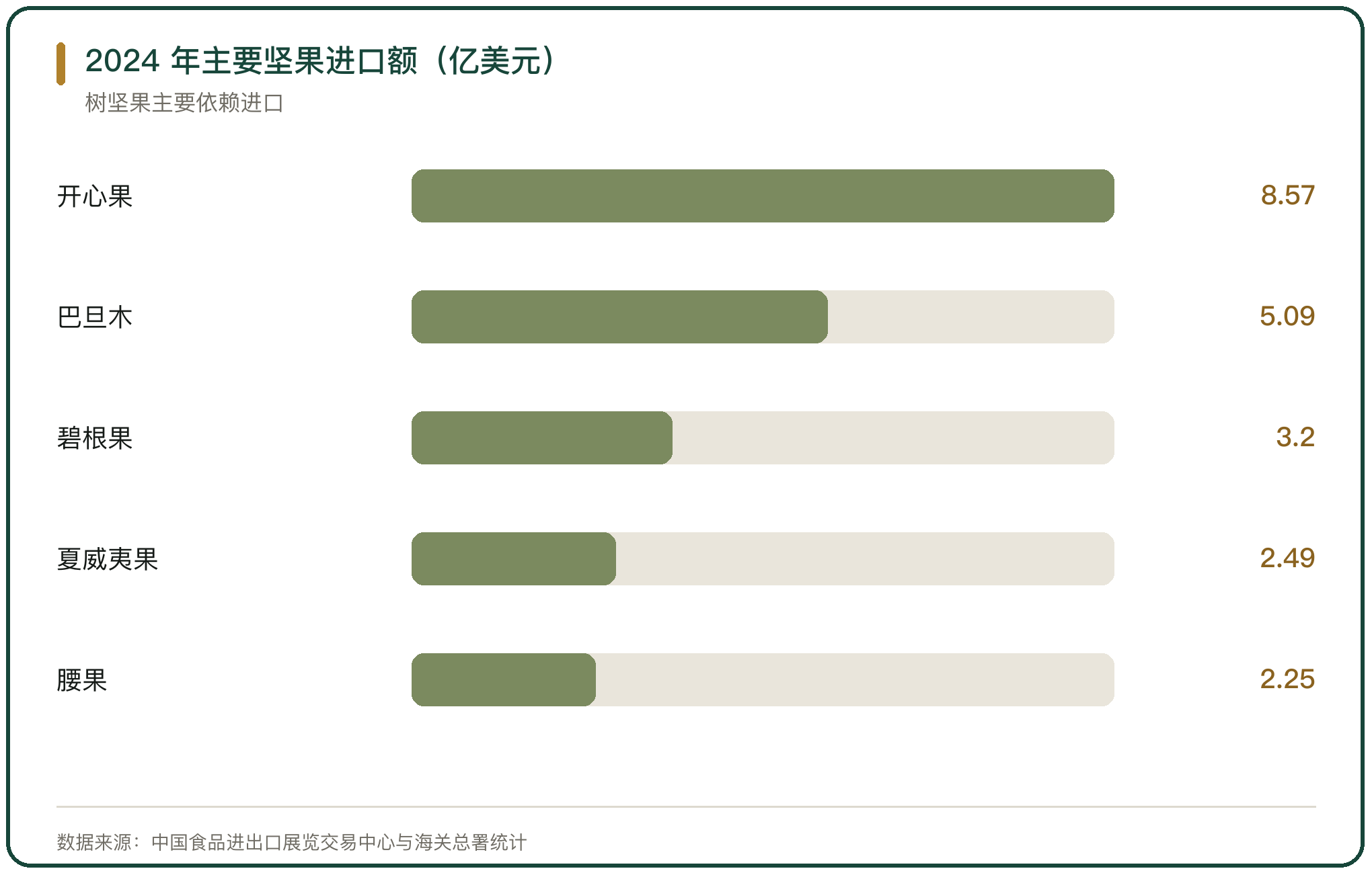 2024 年主要坚果进口额（亿美元）